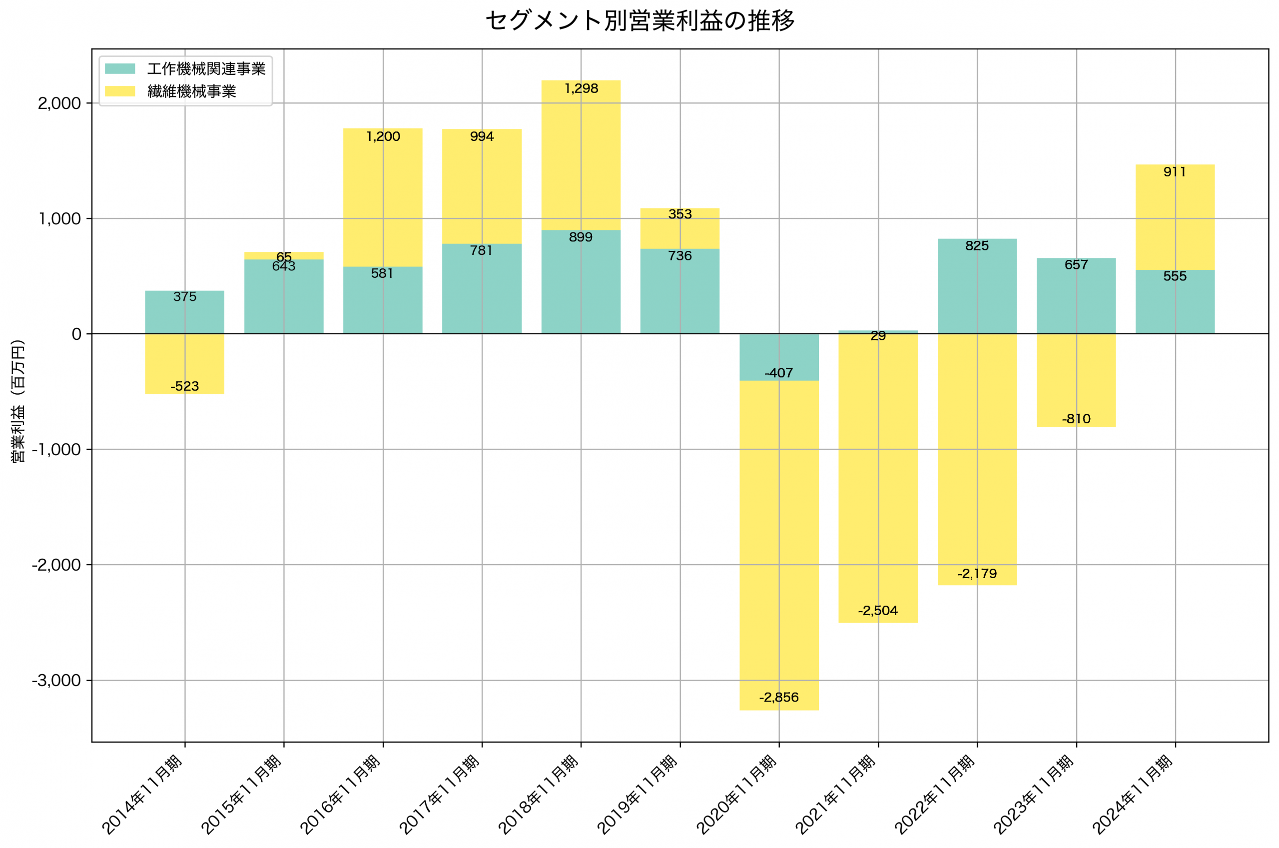 セグメント別利益の推移グラフ