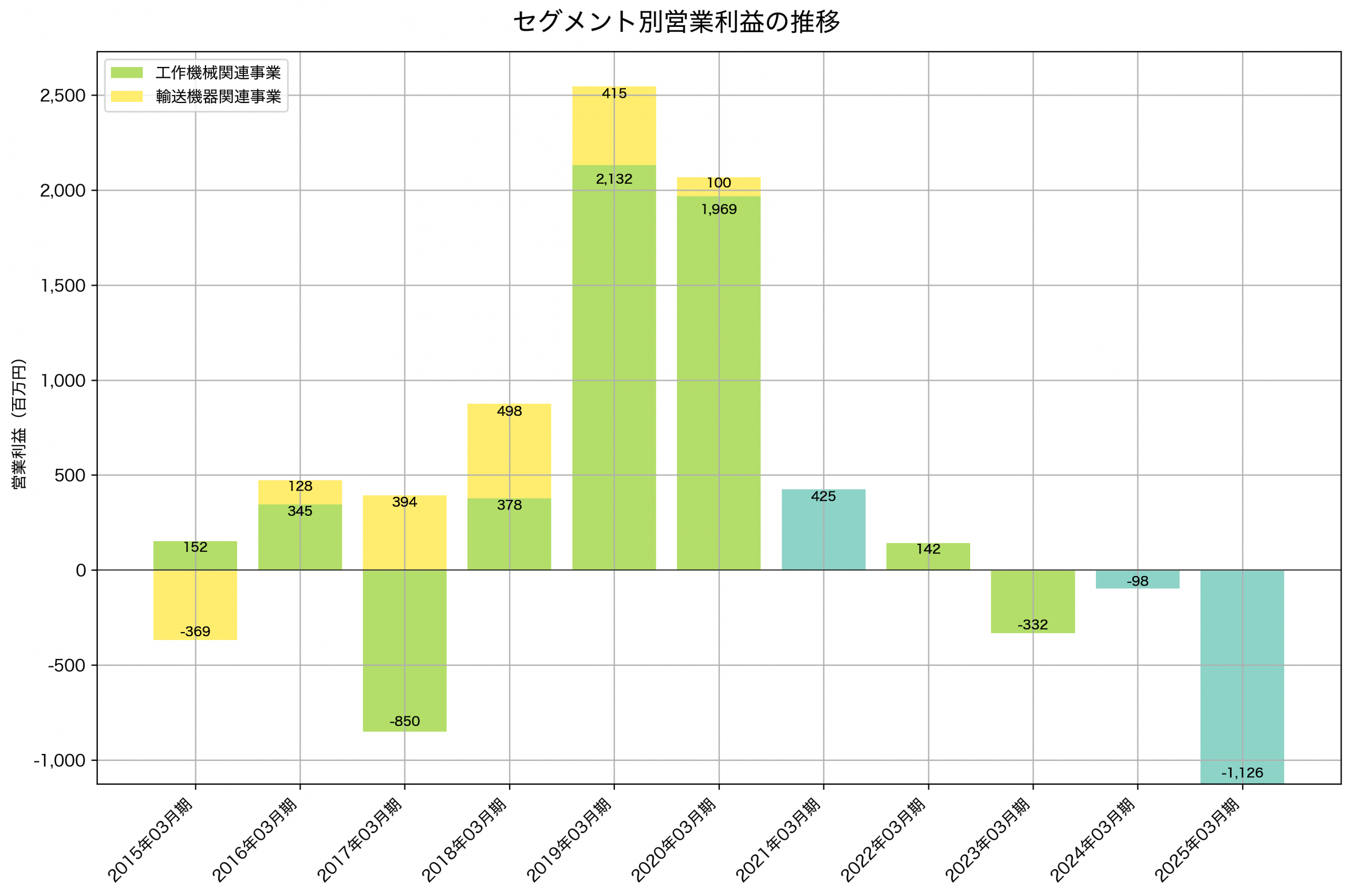 セグメント別利益の推移グラフ