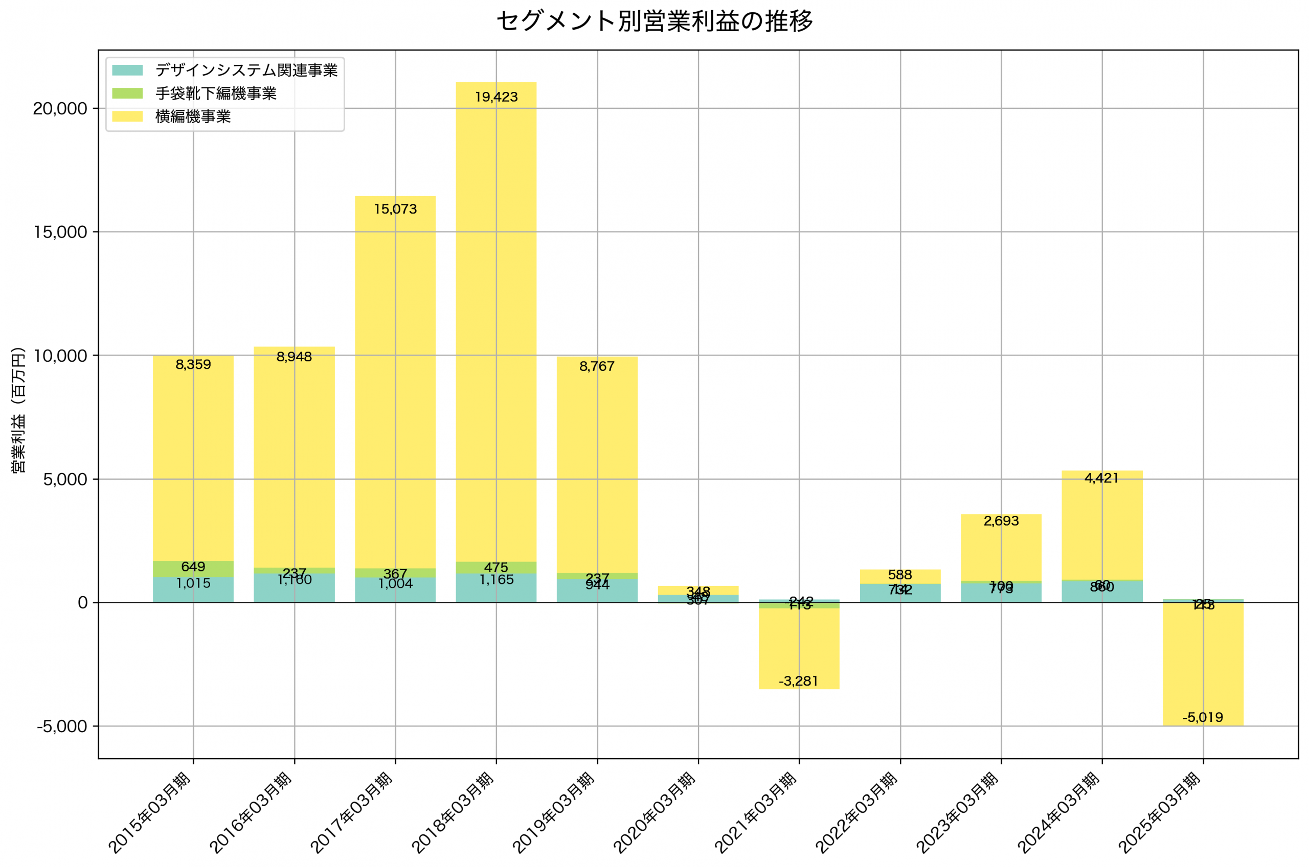 セグメント別利益の推移グラフ
