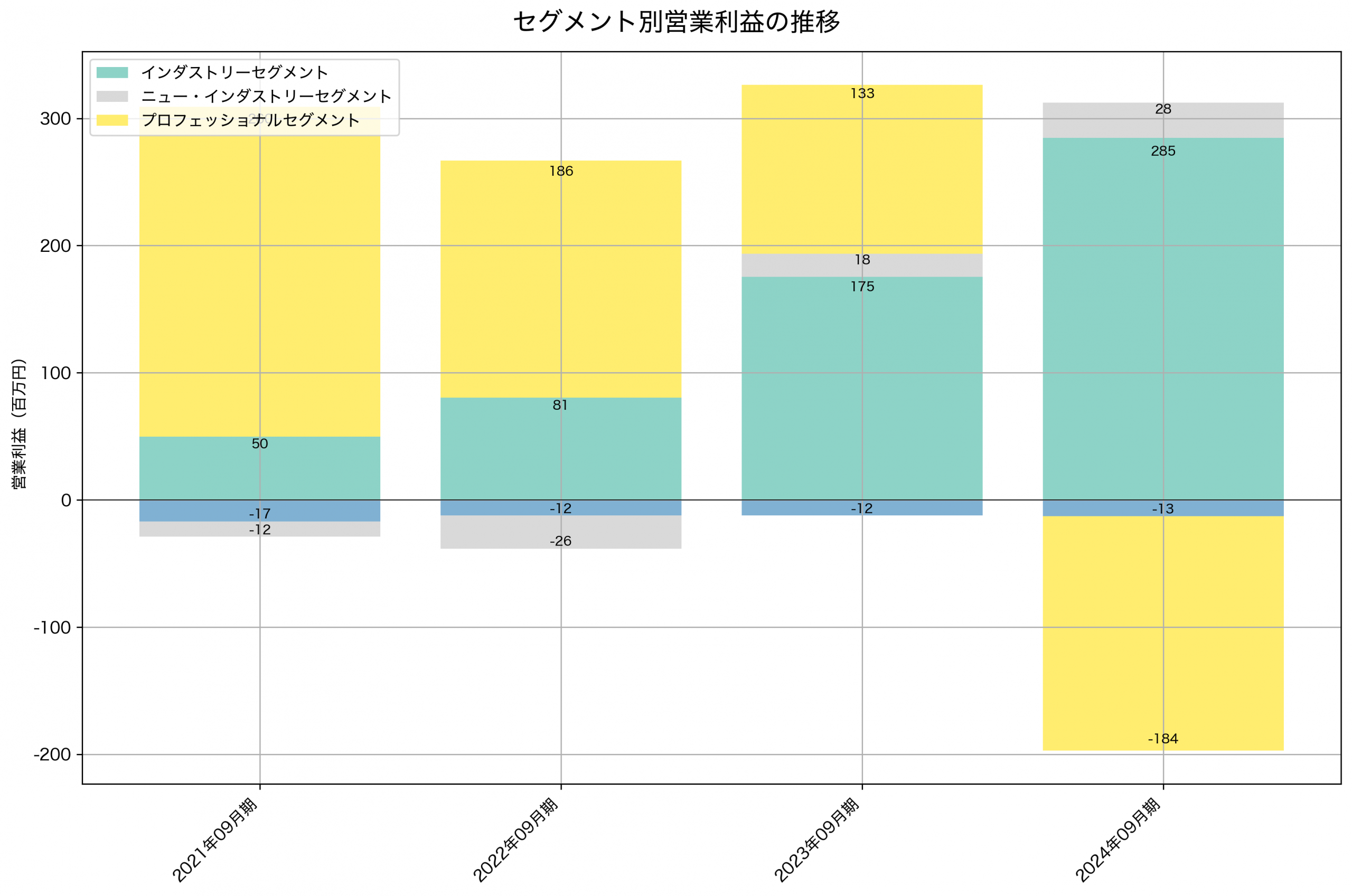 セグメント別利益の推移グラフ