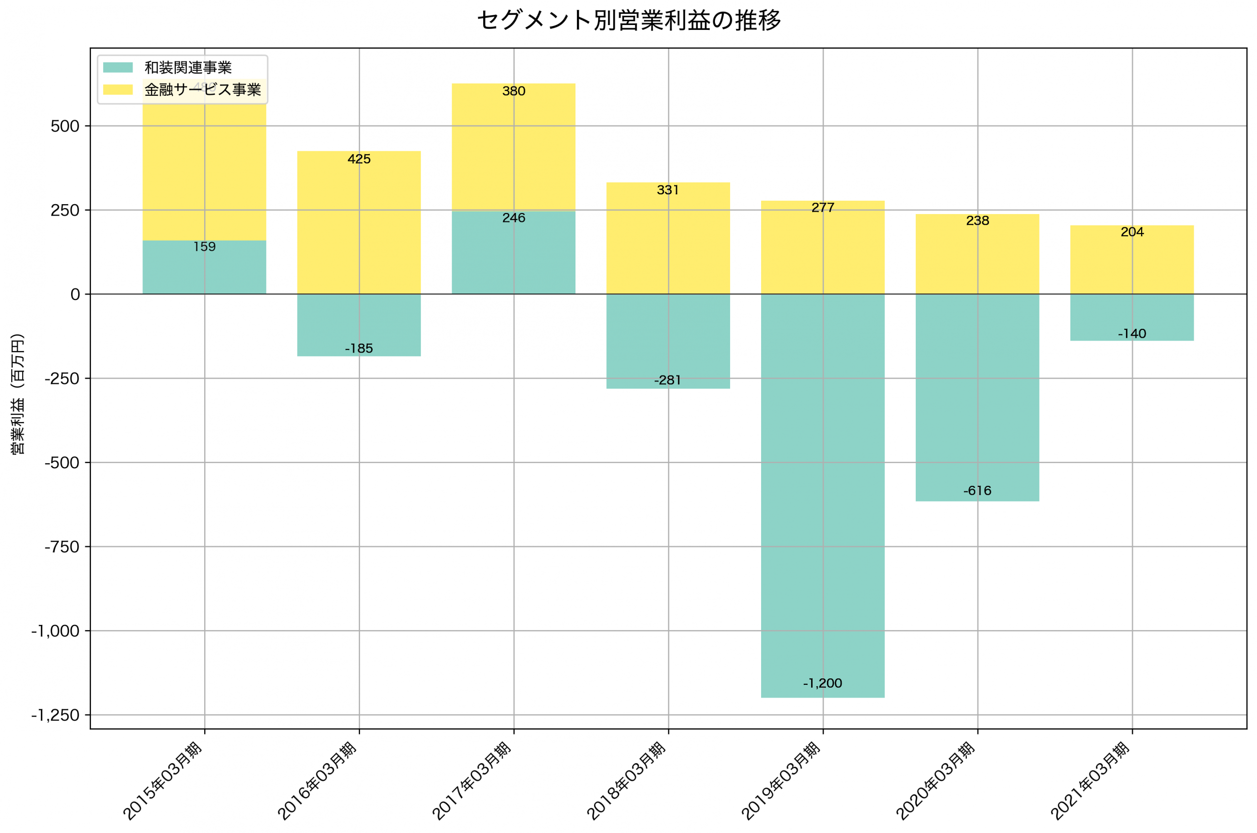 セグメント別利益の推移グラフ