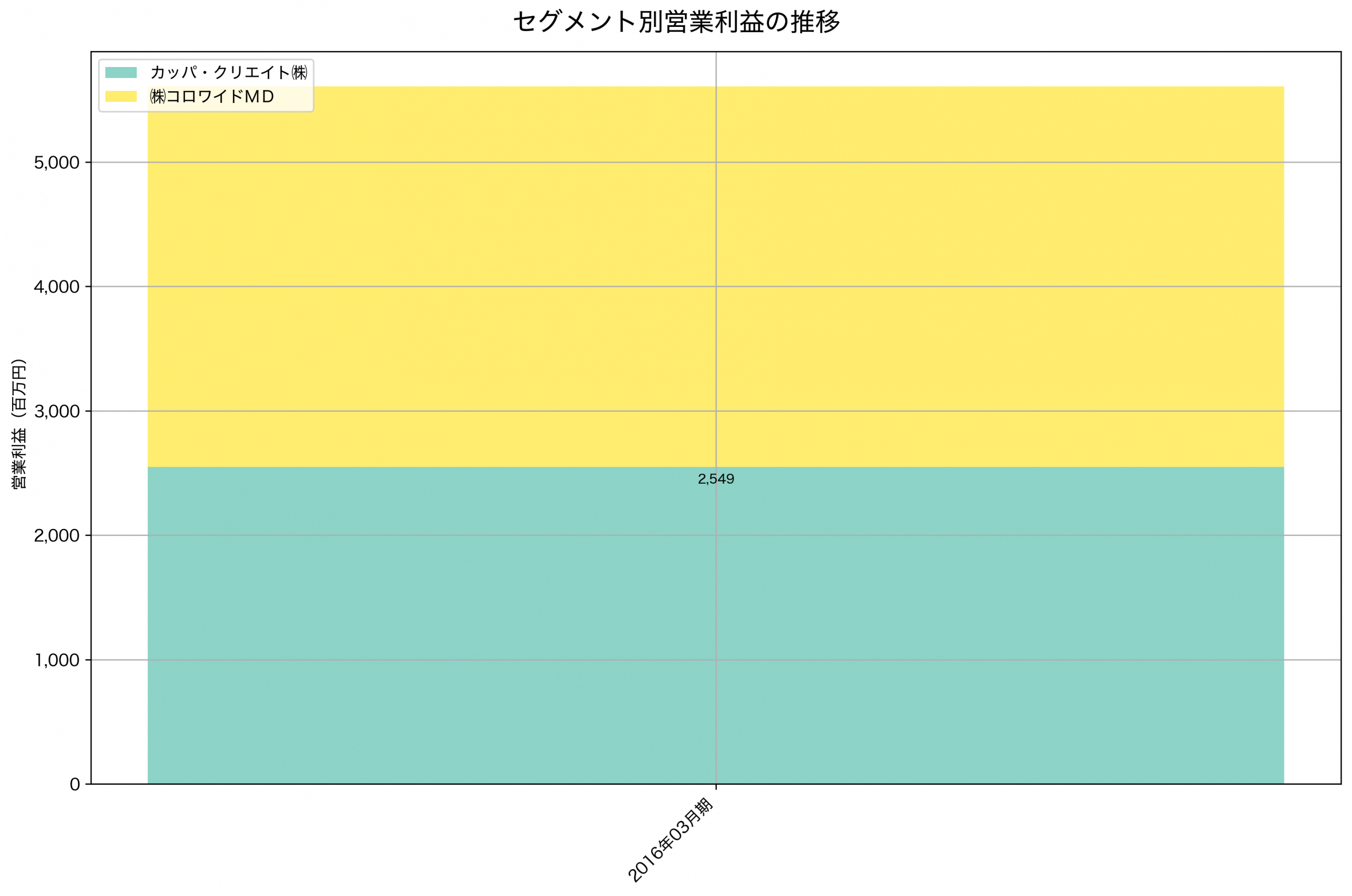 セグメント別利益の推移グラフ