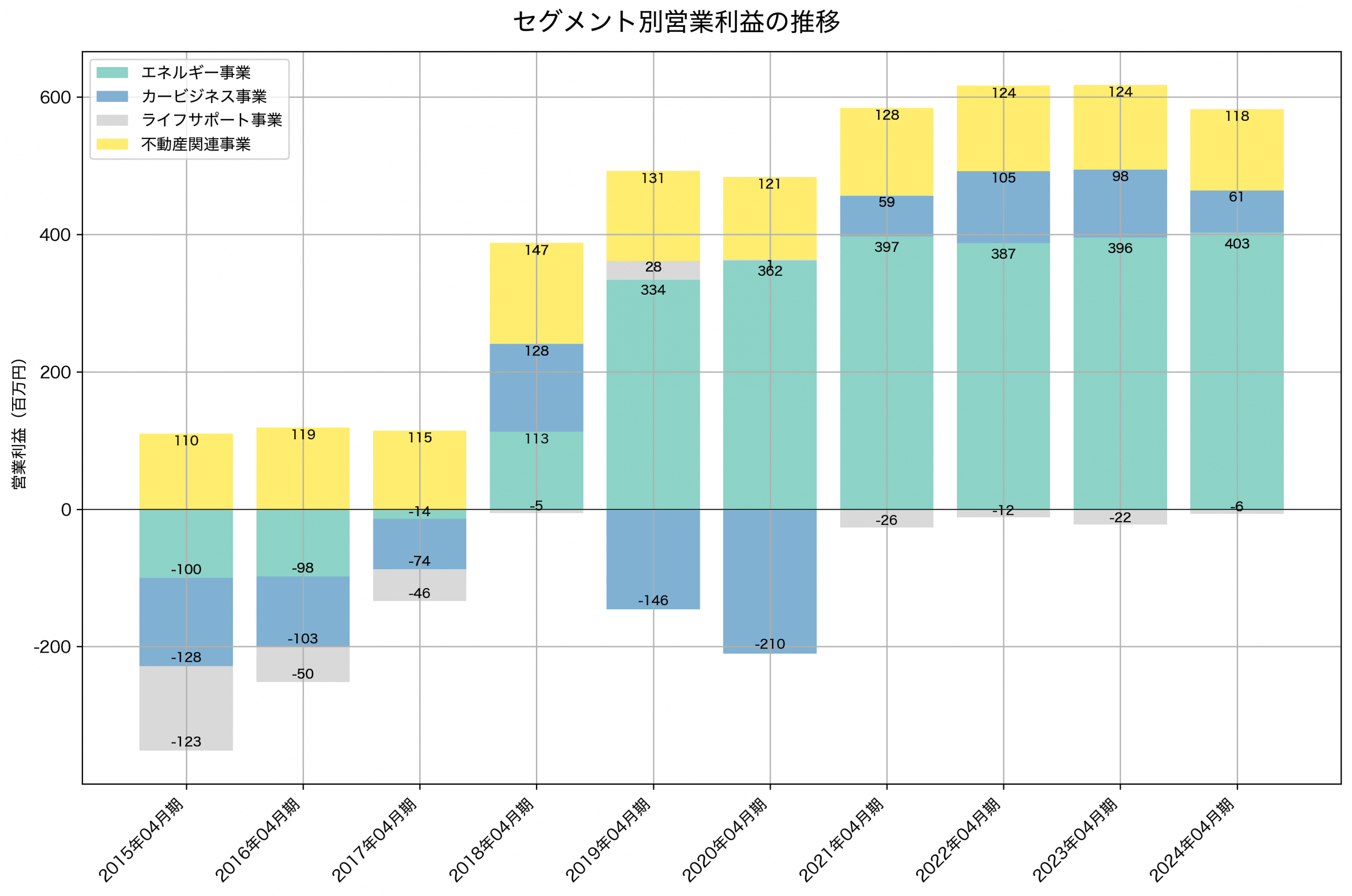 セグメント別利益の推移グラフ