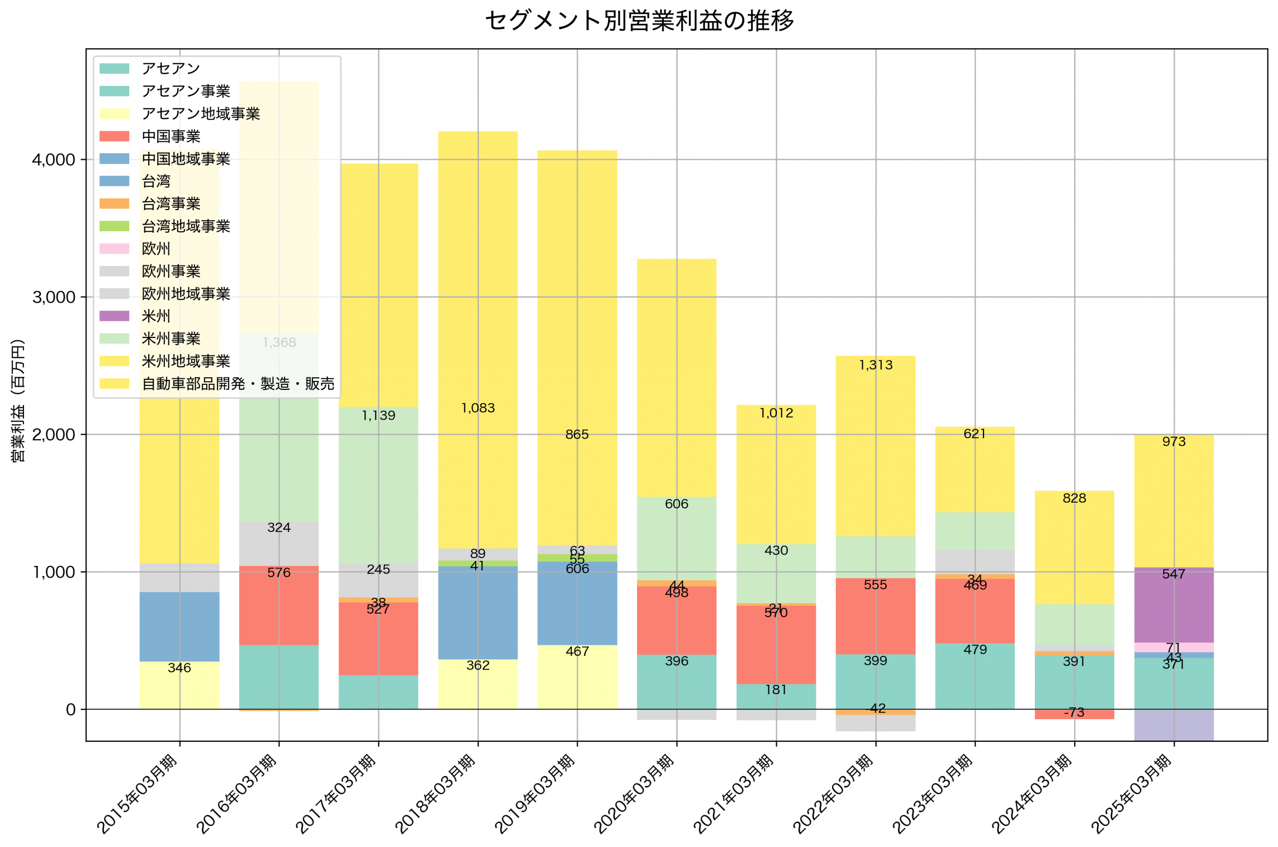 セグメント別利益の推移グラフ