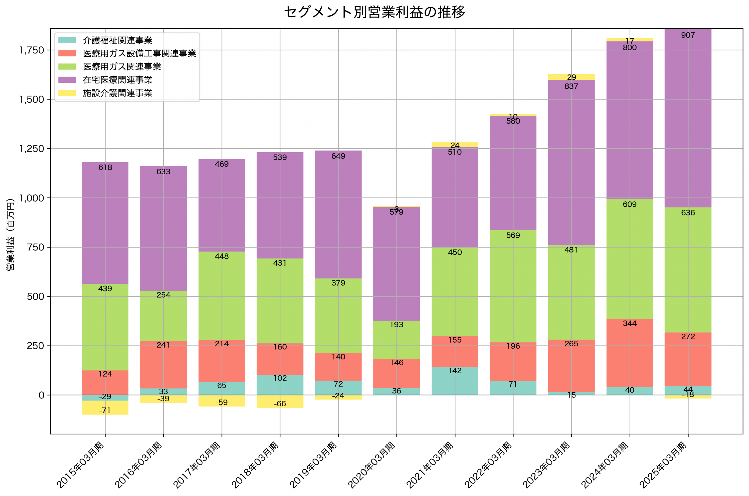 セグメント別利益の推移グラフ