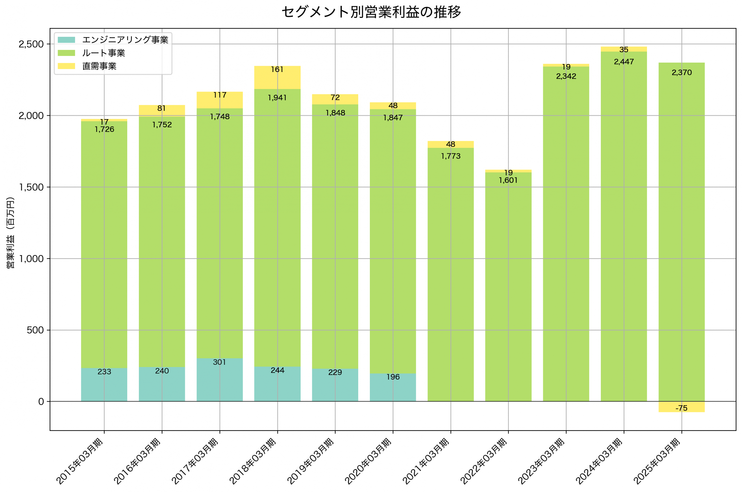 セグメント別利益の推移グラフ
