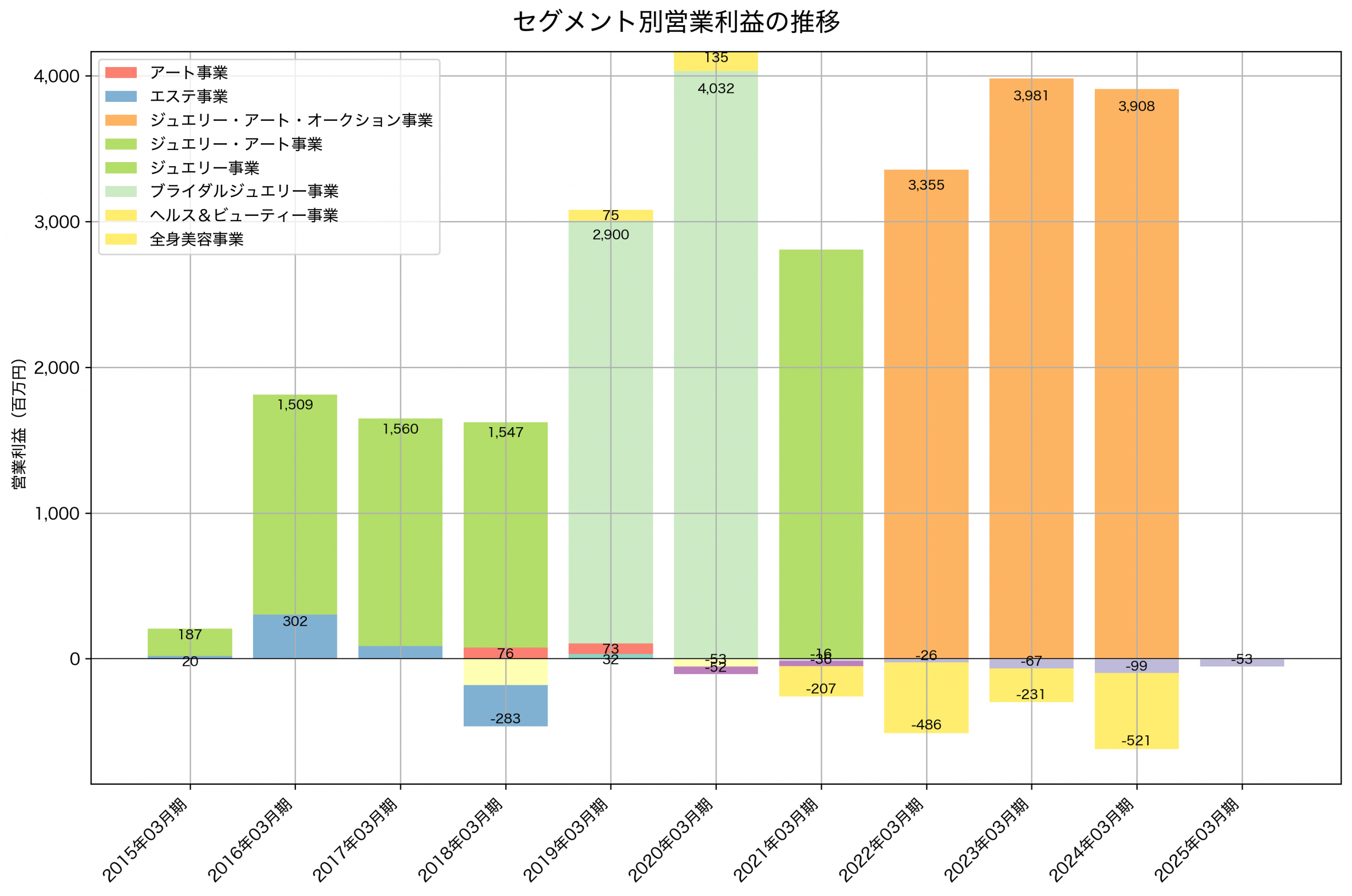 セグメント別利益の推移グラフ