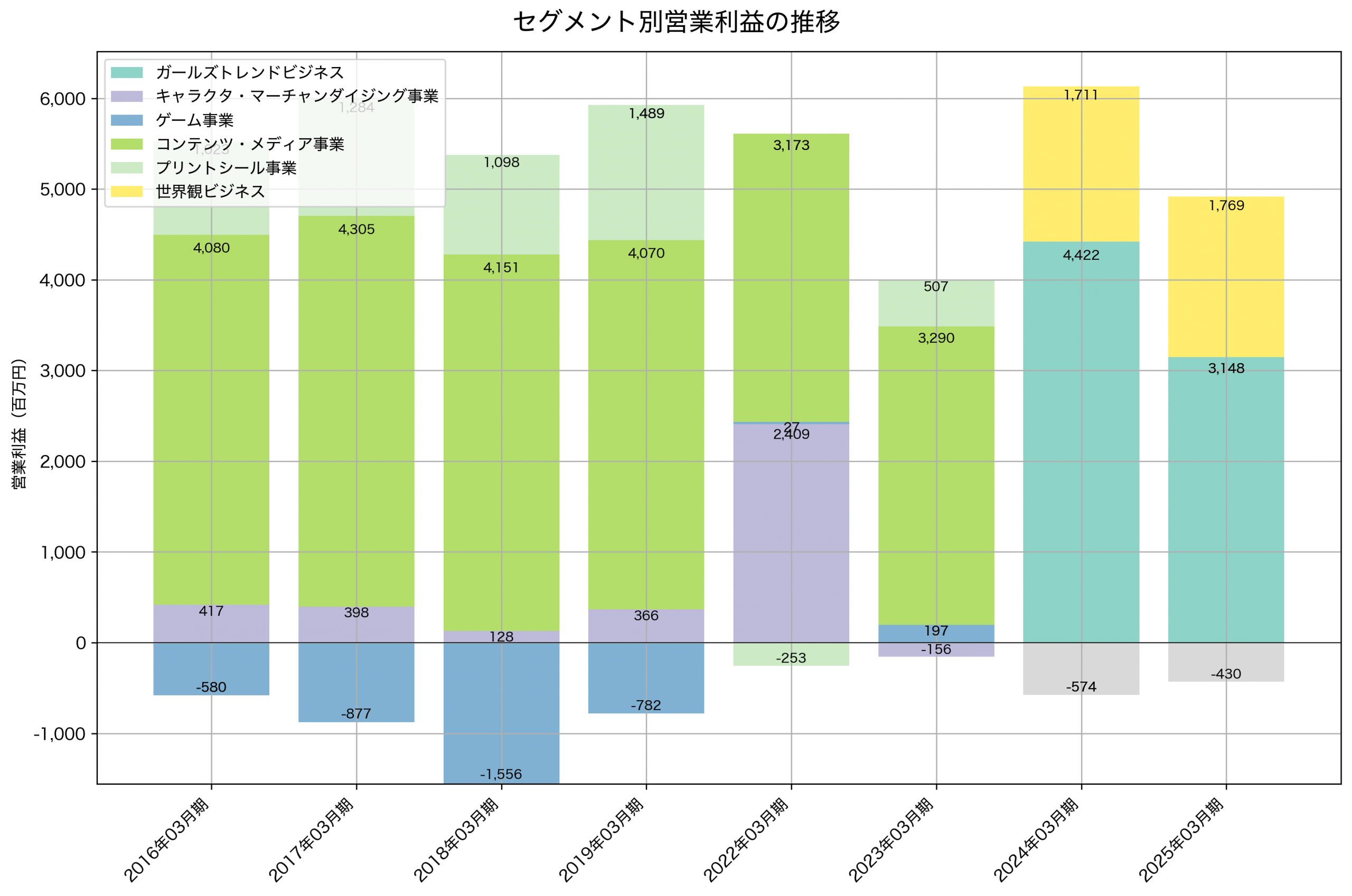 セグメント別利益の推移グラフ