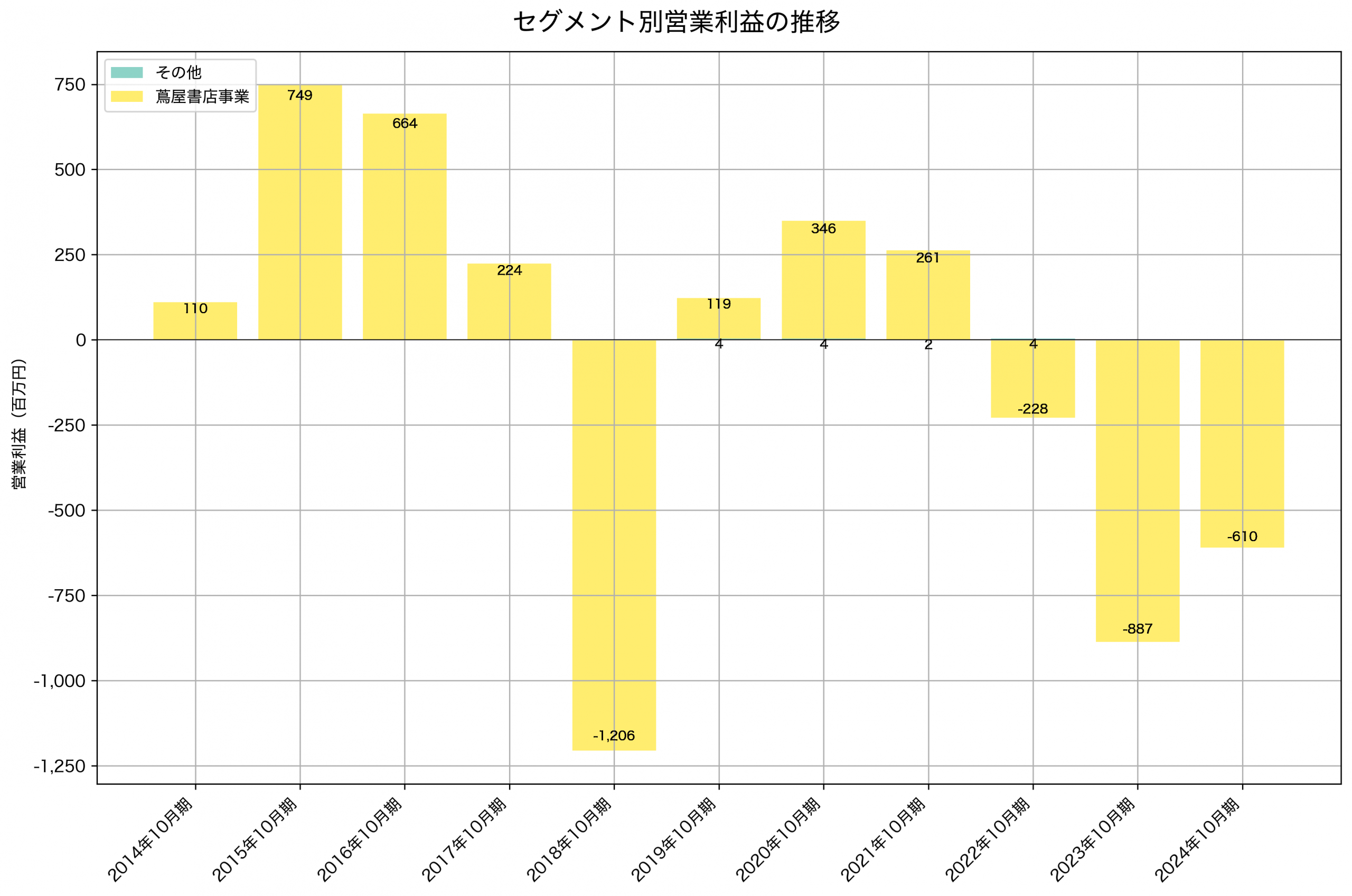 セグメント別利益の推移グラフ