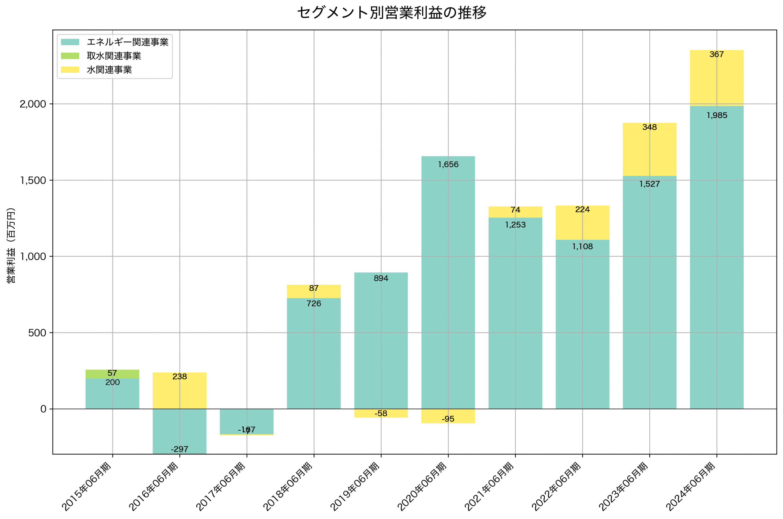 セグメント別利益の推移グラフ