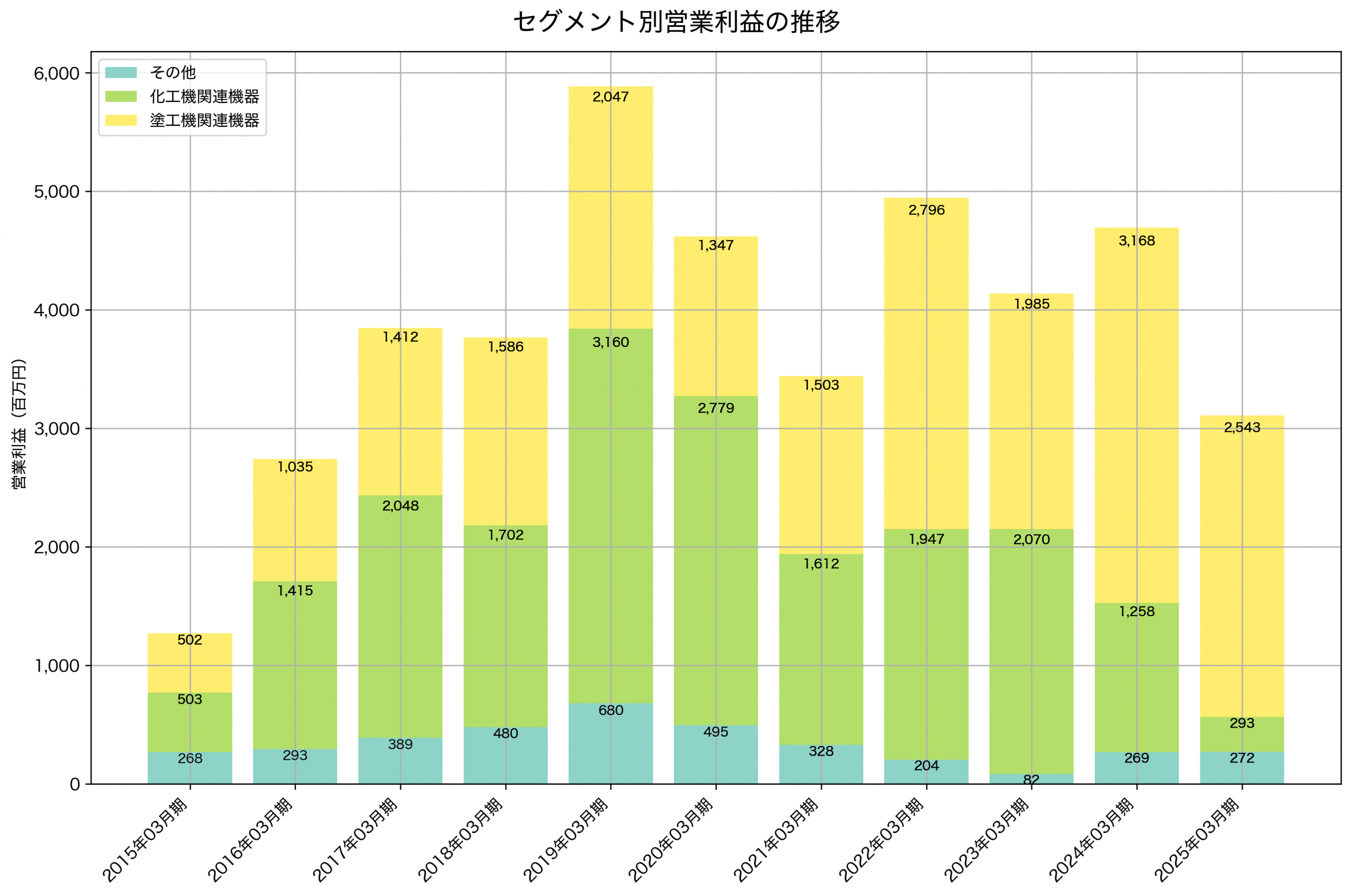 セグメント別利益の推移グラフ