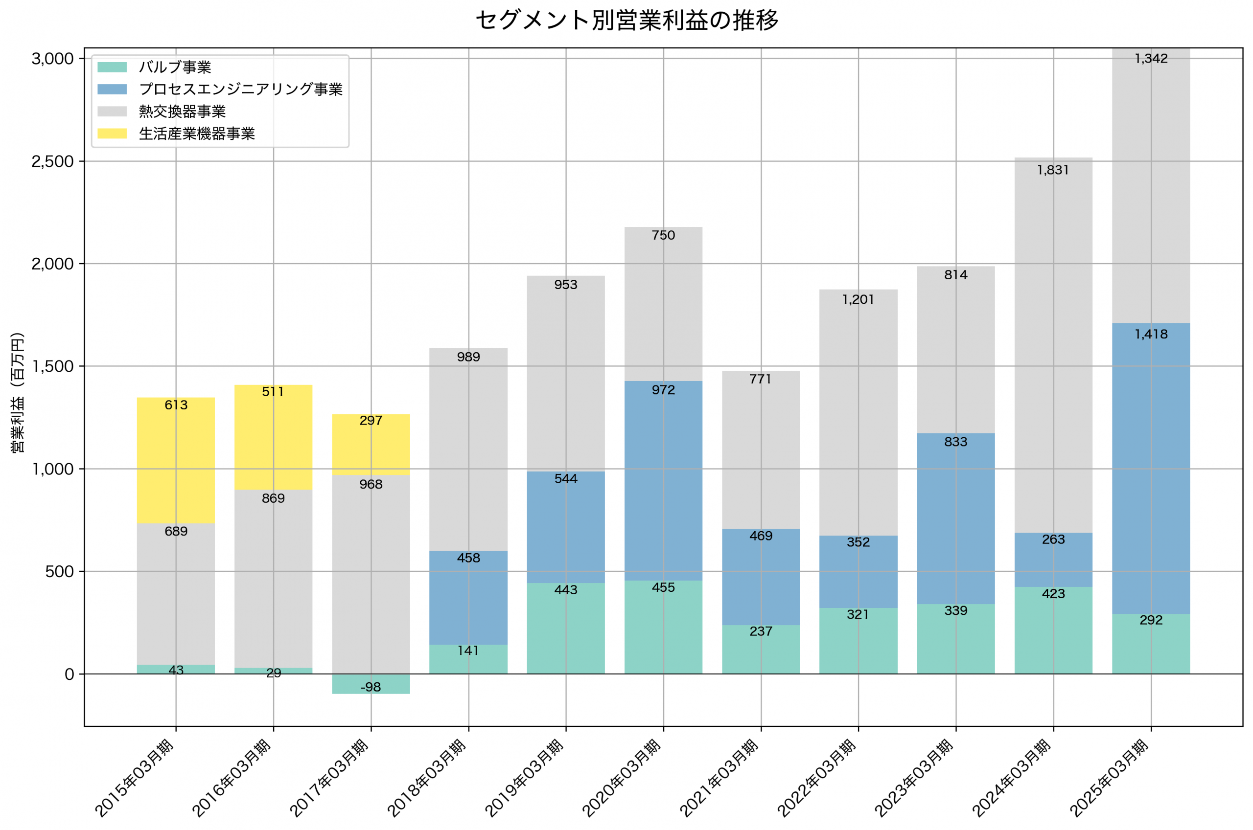 セグメント別利益の推移グラフ