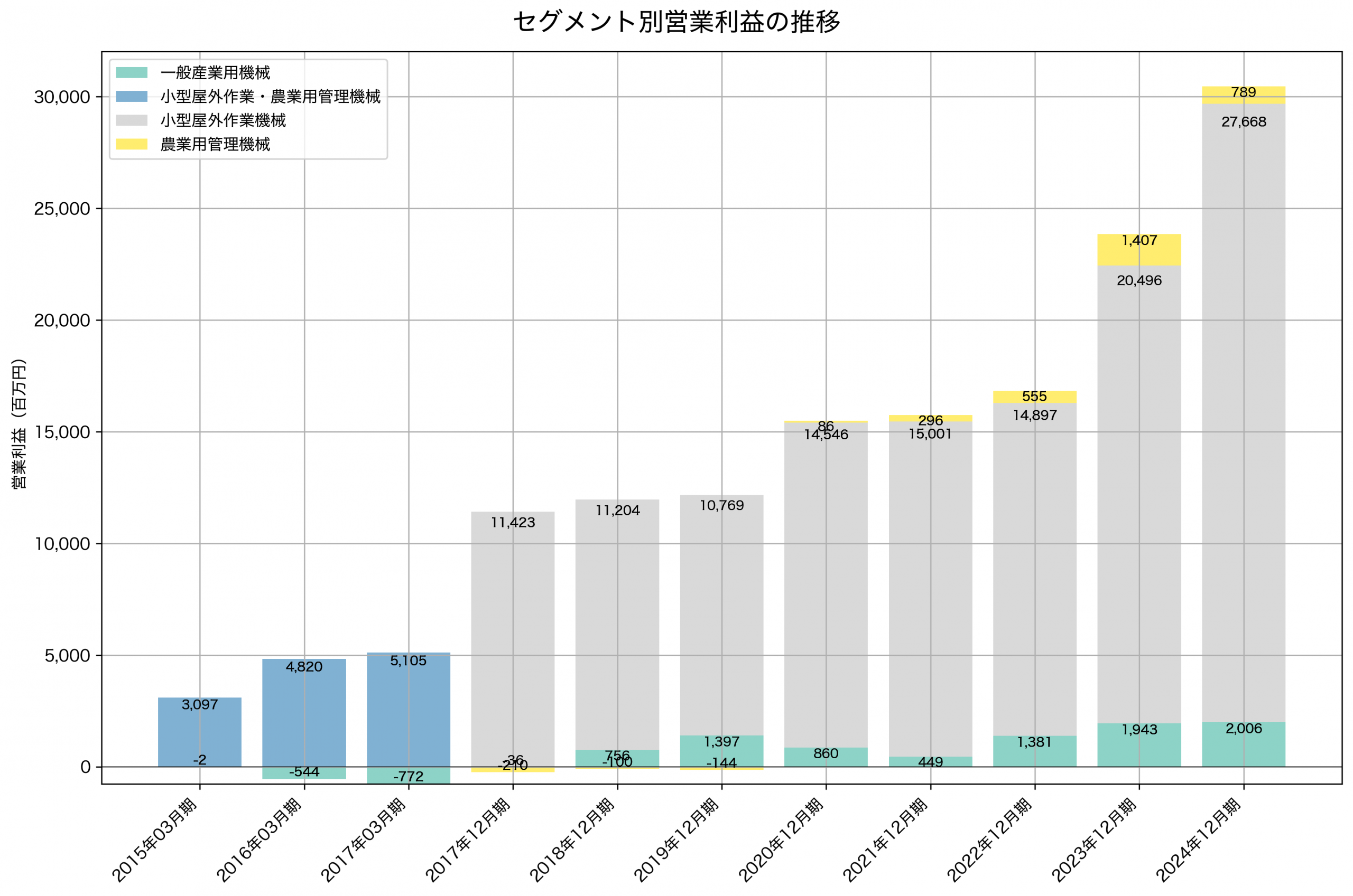 セグメント別利益の推移グラフ