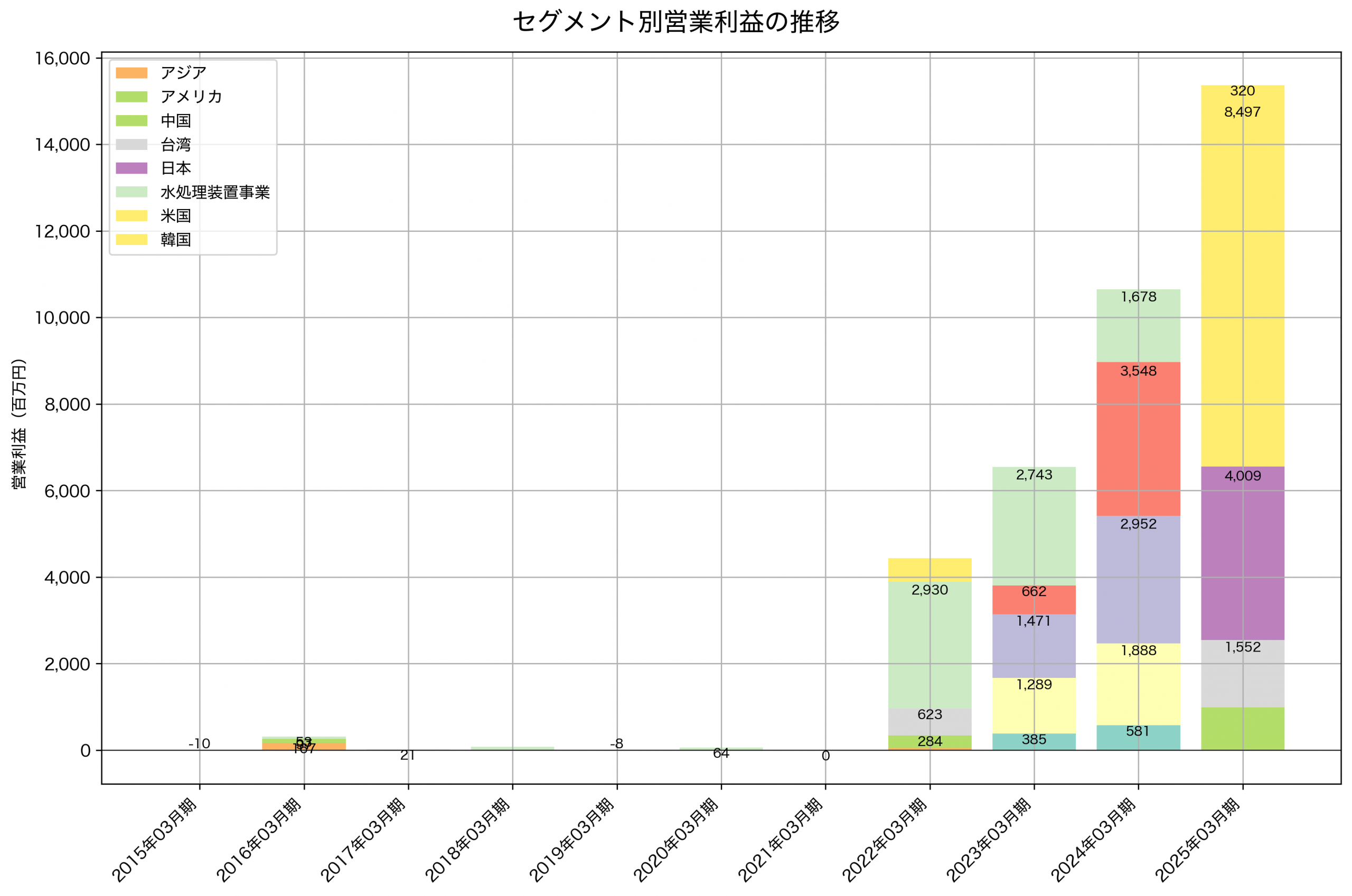 セグメント別利益の推移グラフ