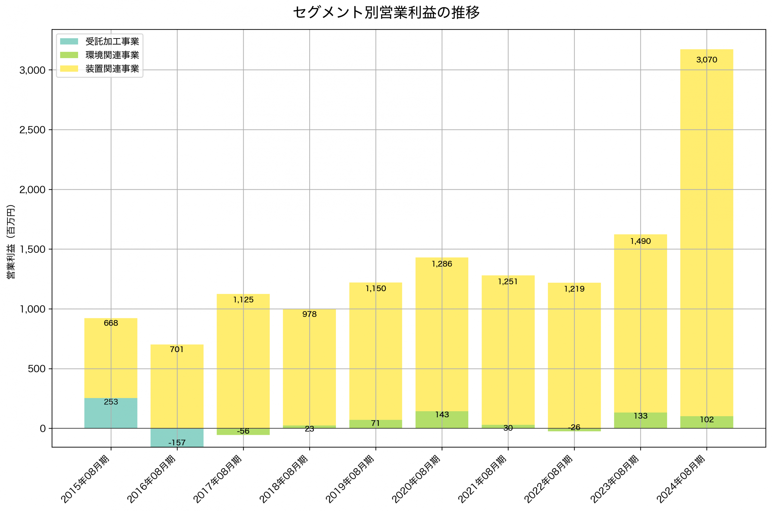 セグメント別利益の推移グラフ