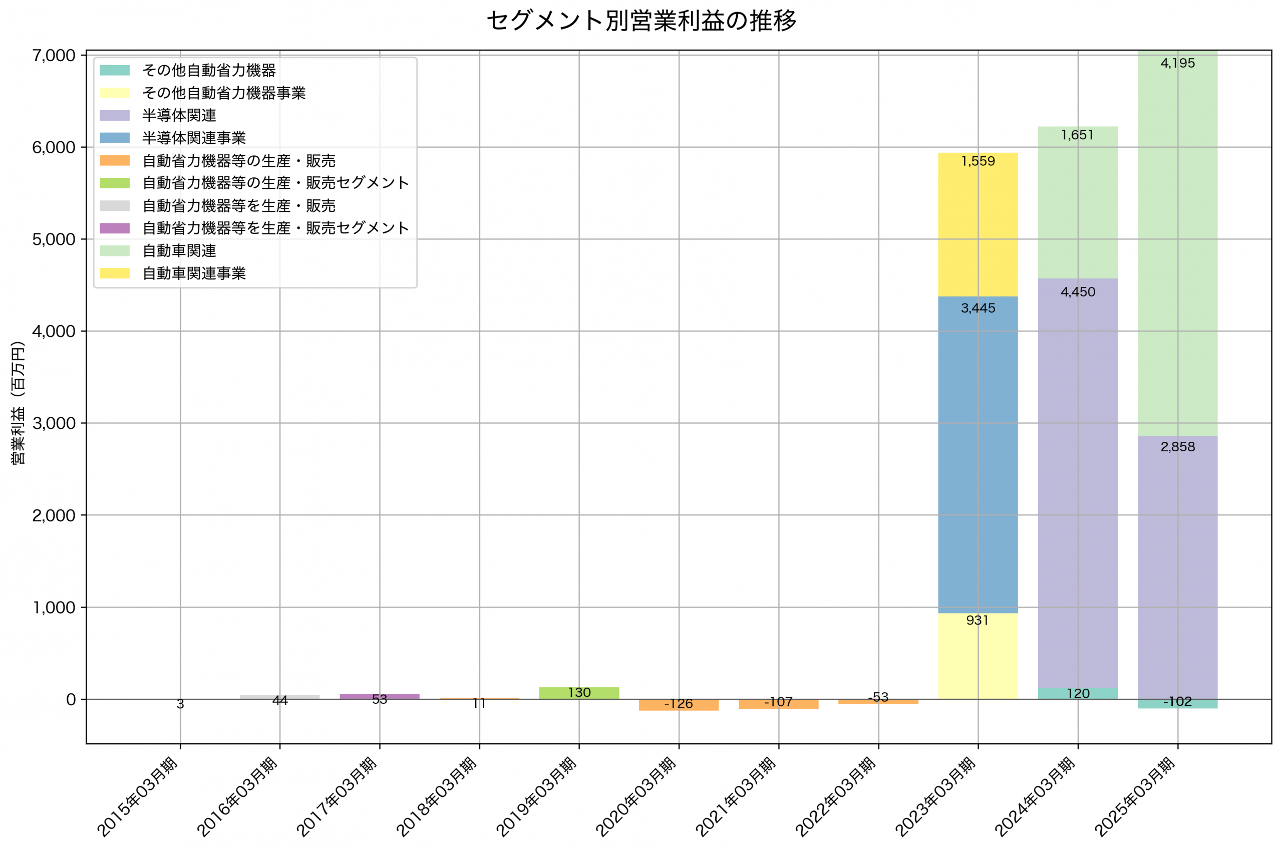 セグメント別利益の推移グラフ