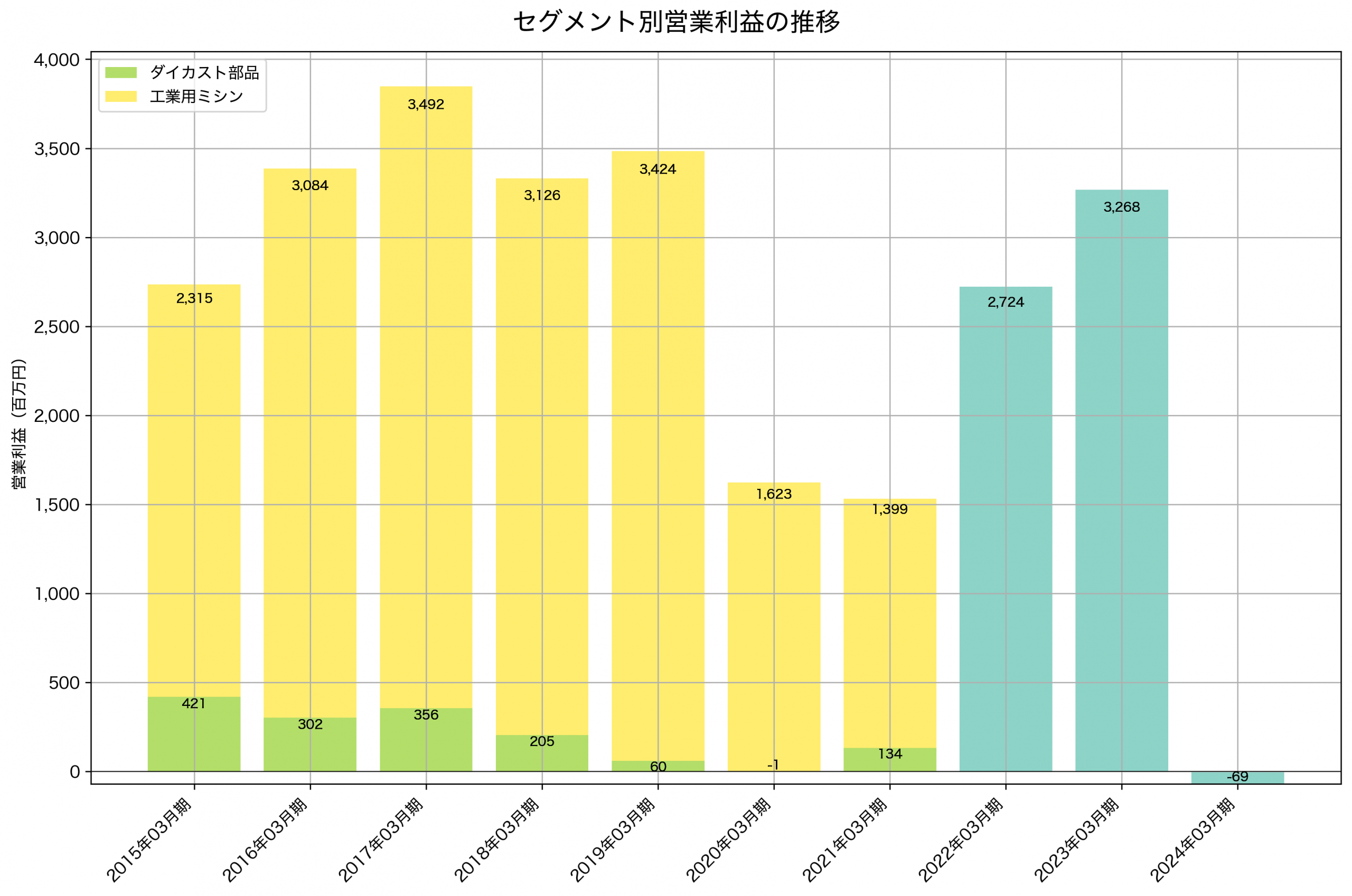 セグメント別利益の推移グラフ