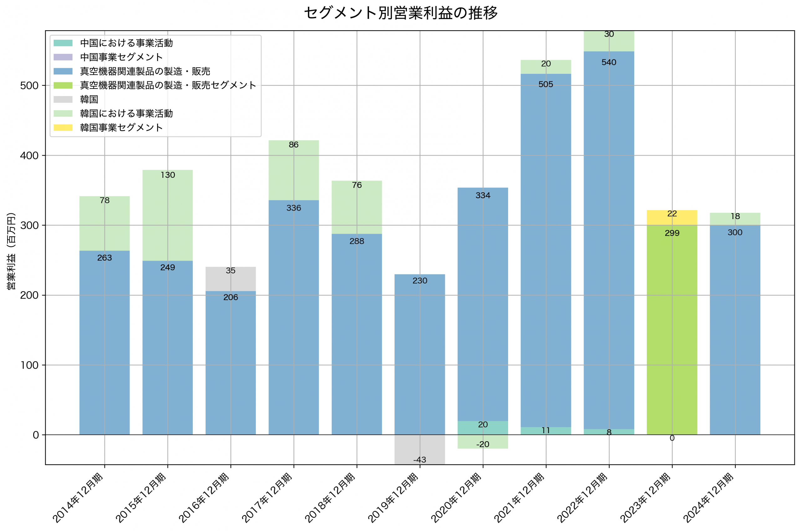 セグメント別利益の推移グラフ