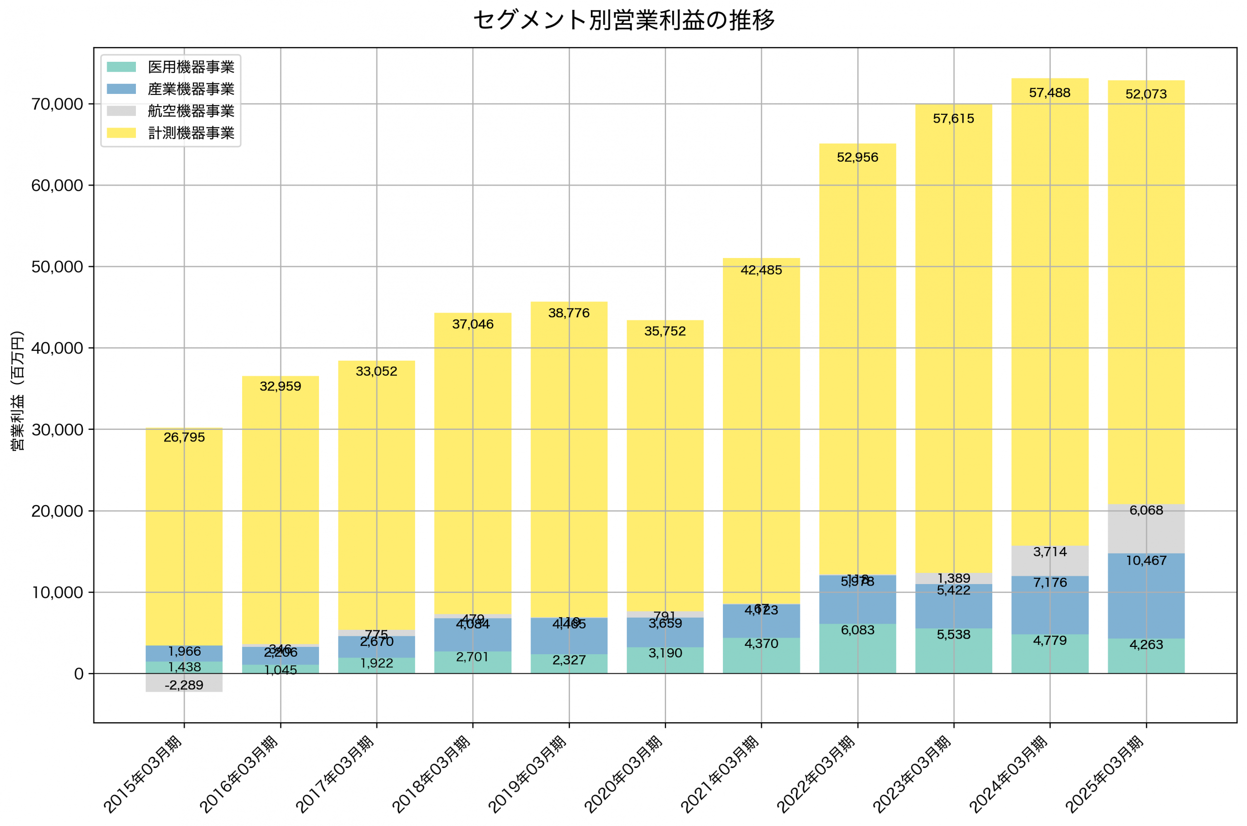 セグメント別利益の推移グラフ