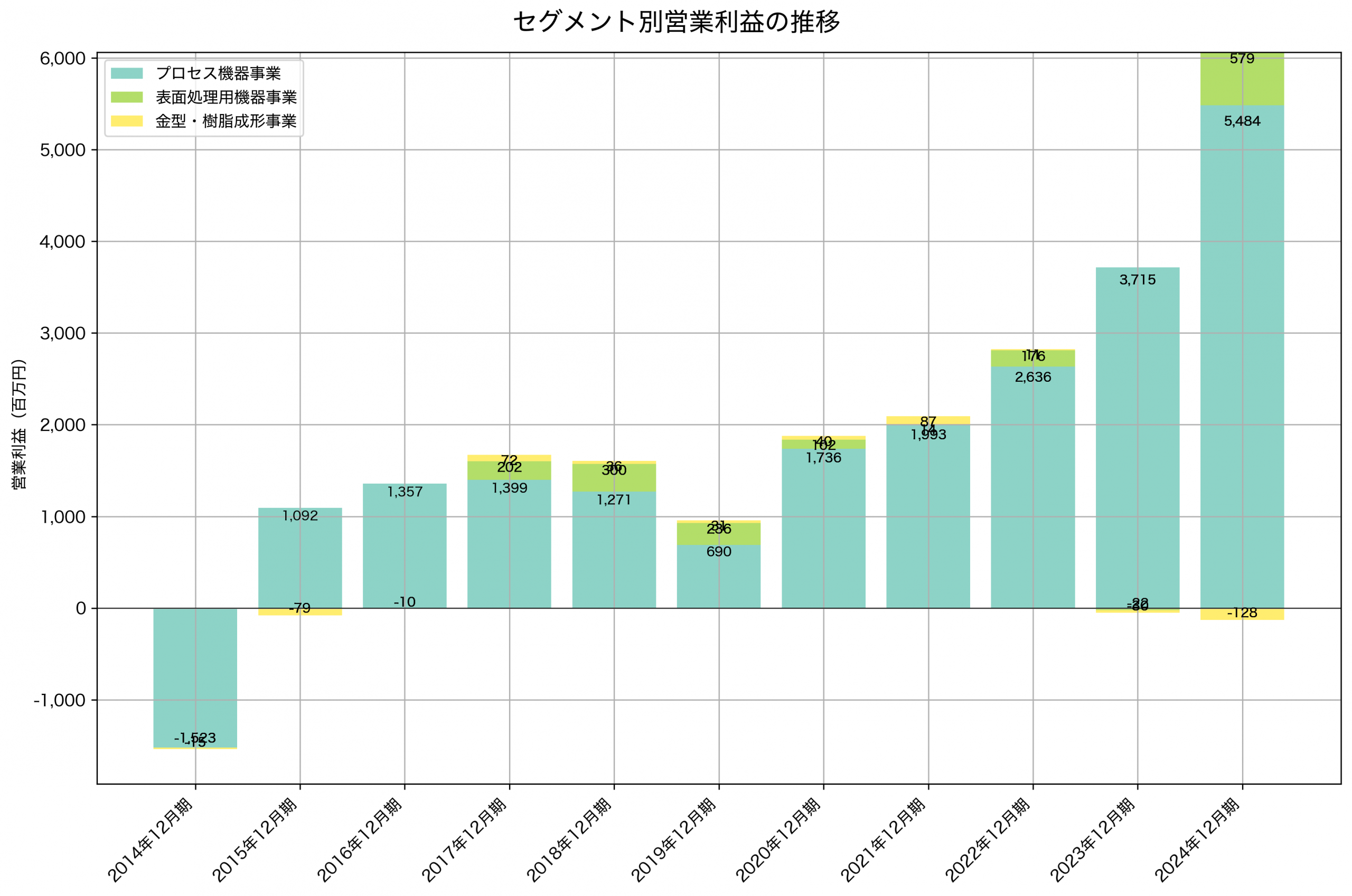 セグメント別利益の推移グラフ