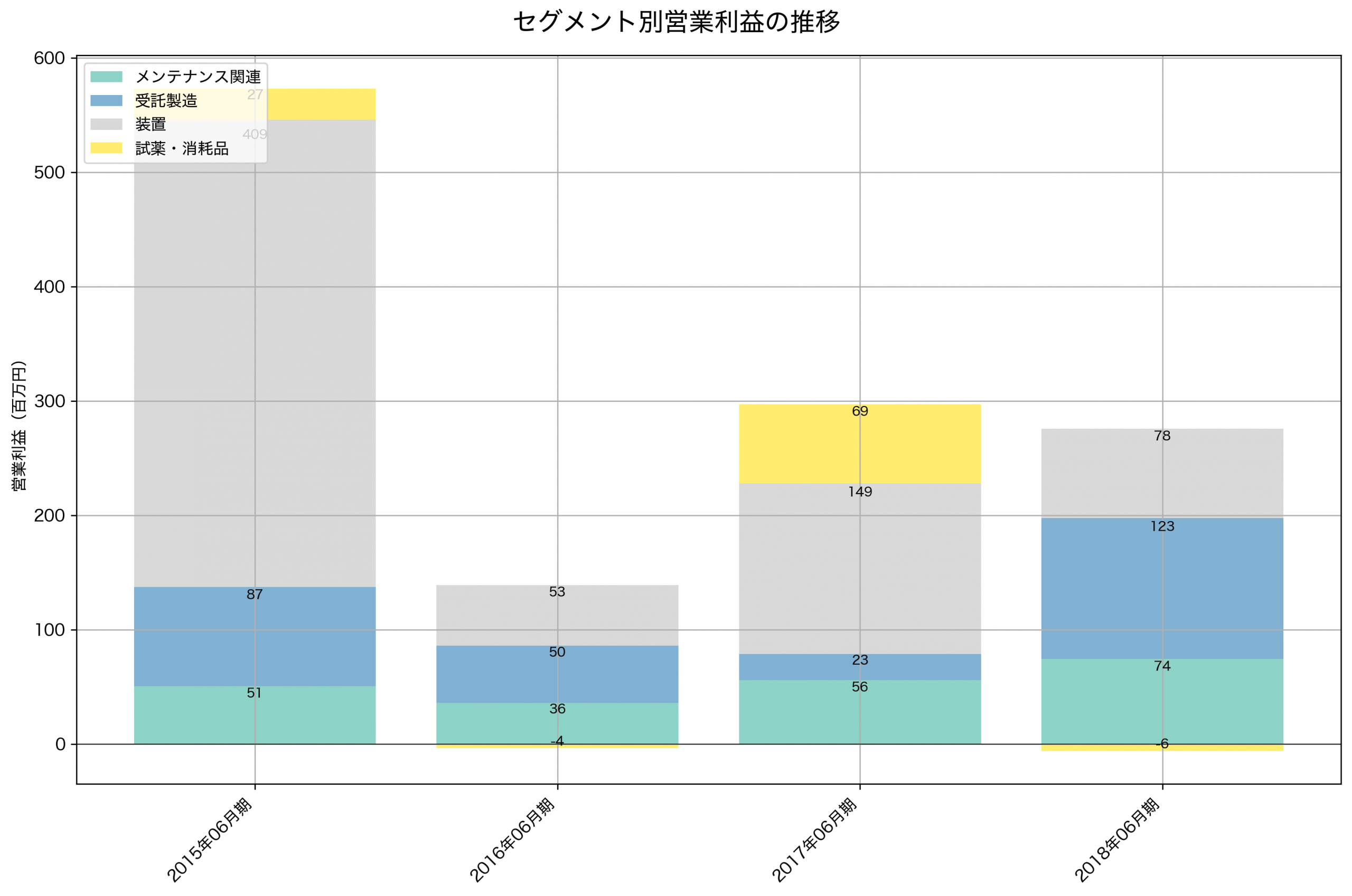 セグメント別利益の推移グラフ