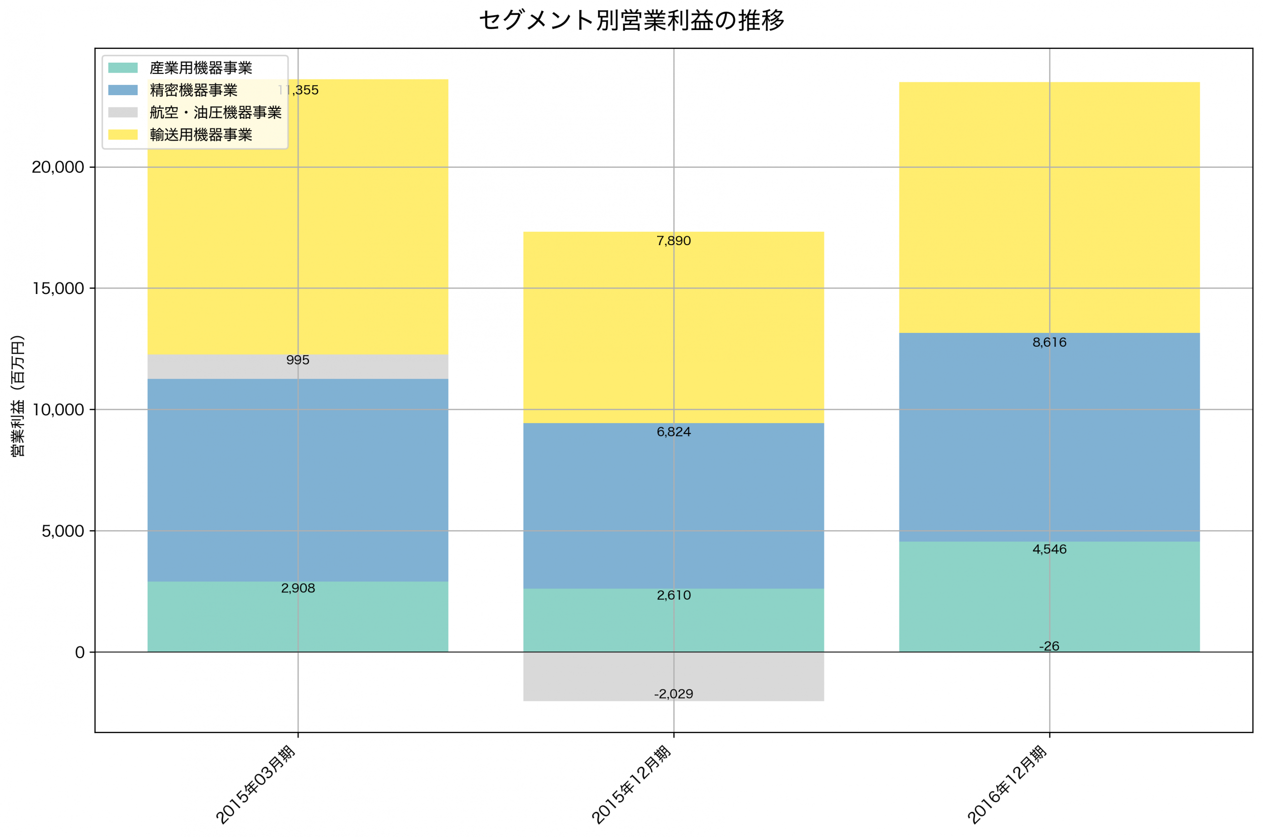 セグメント別利益の推移グラフ