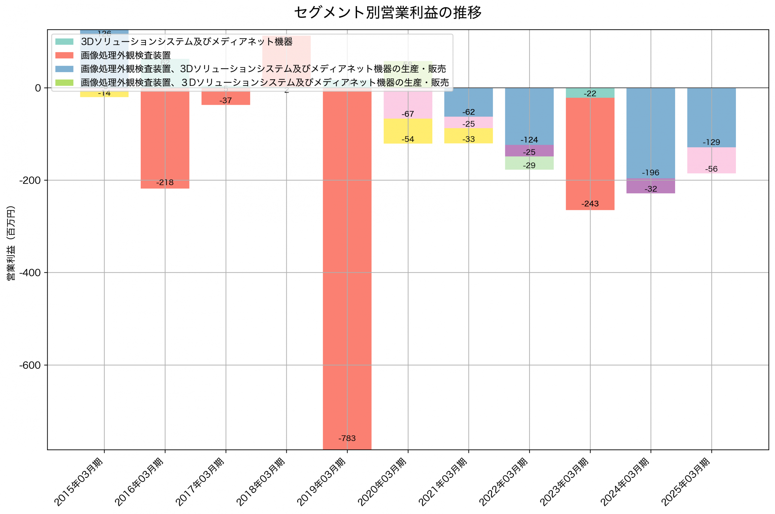 セグメント別利益の推移グラフ
