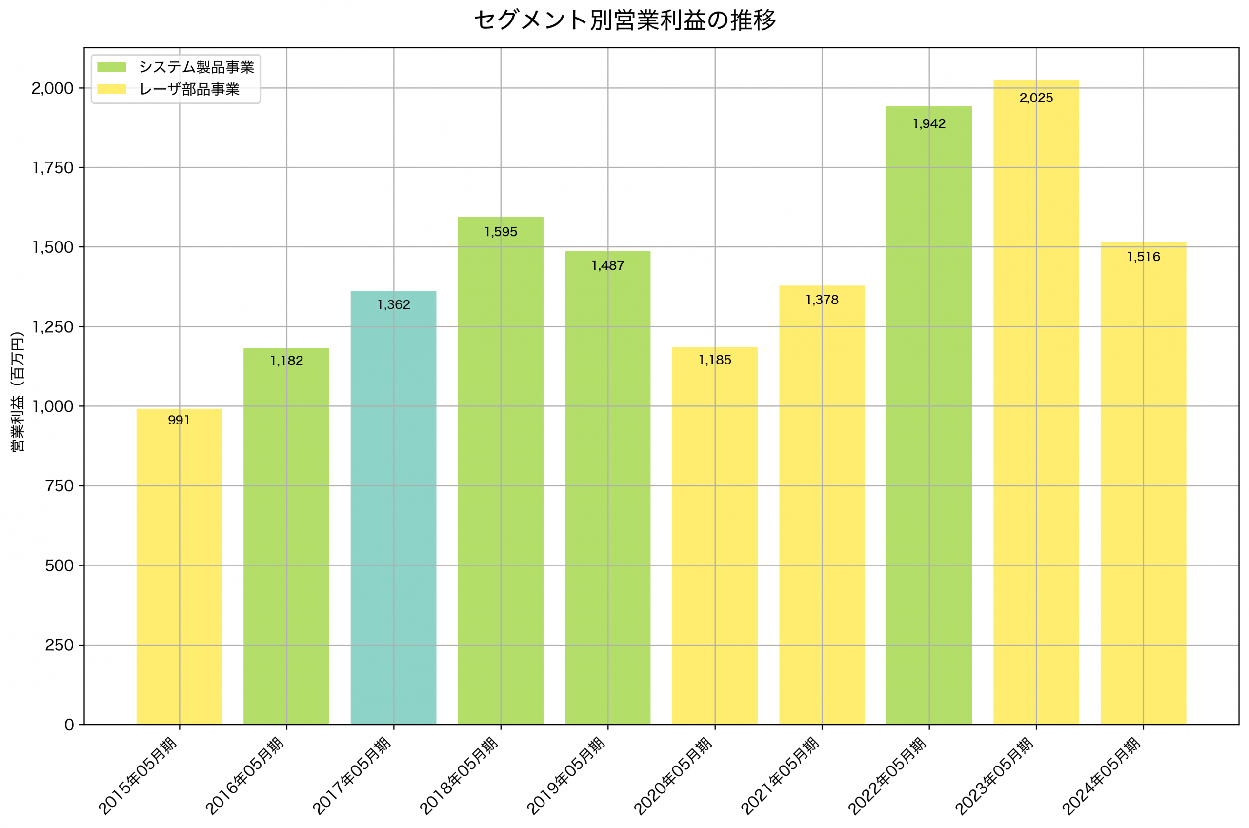 セグメント別利益の推移グラフ