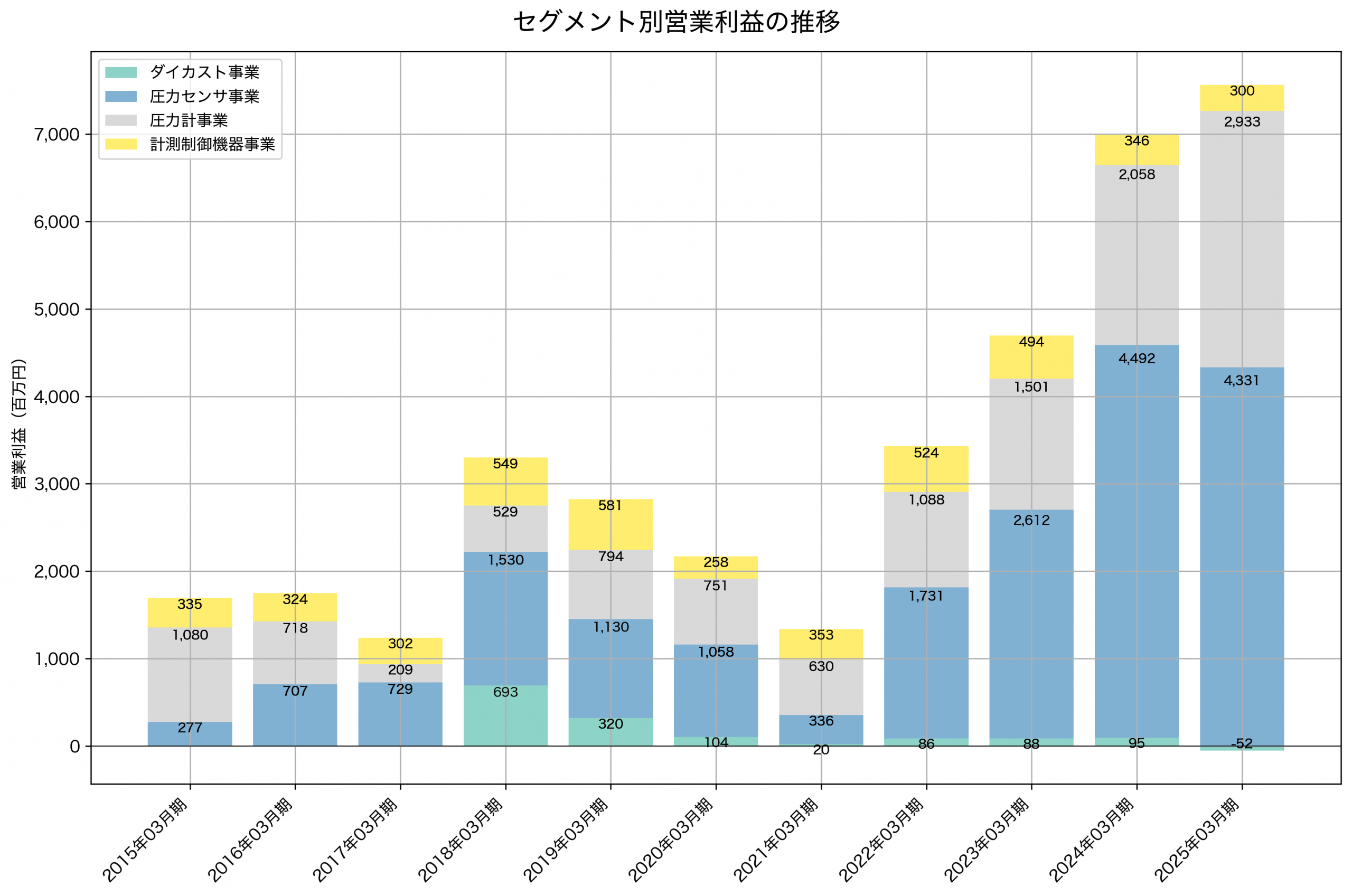 セグメント別利益の推移グラフ