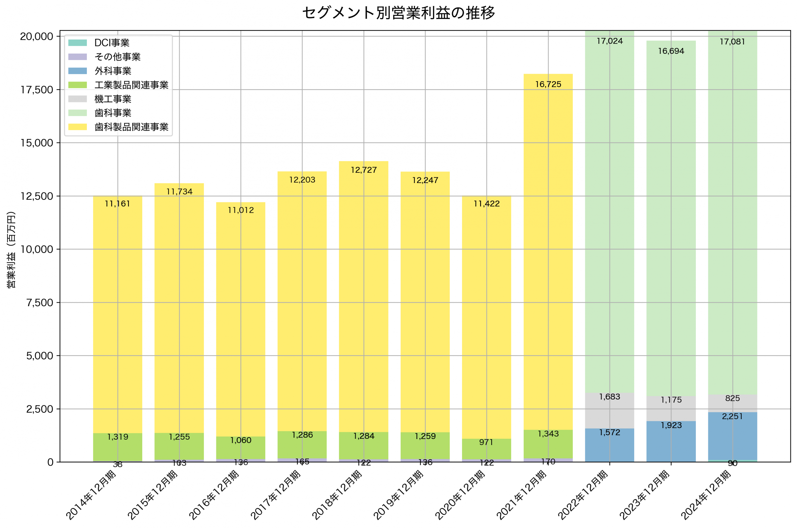 セグメント別利益の推移グラフ