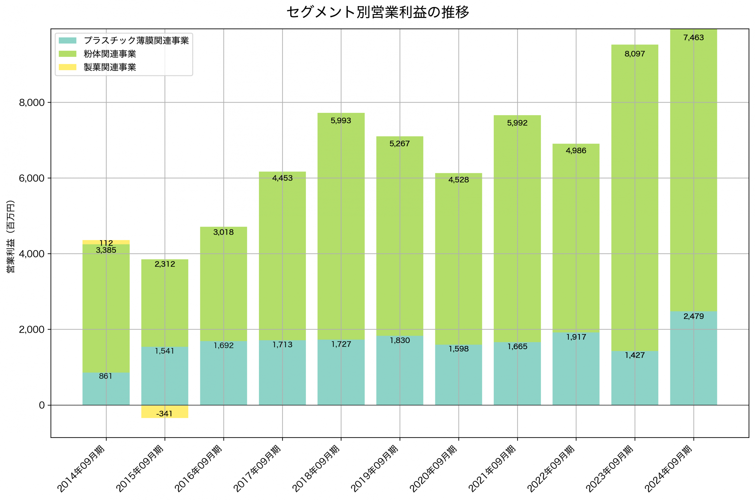 セグメント別利益の推移グラフ