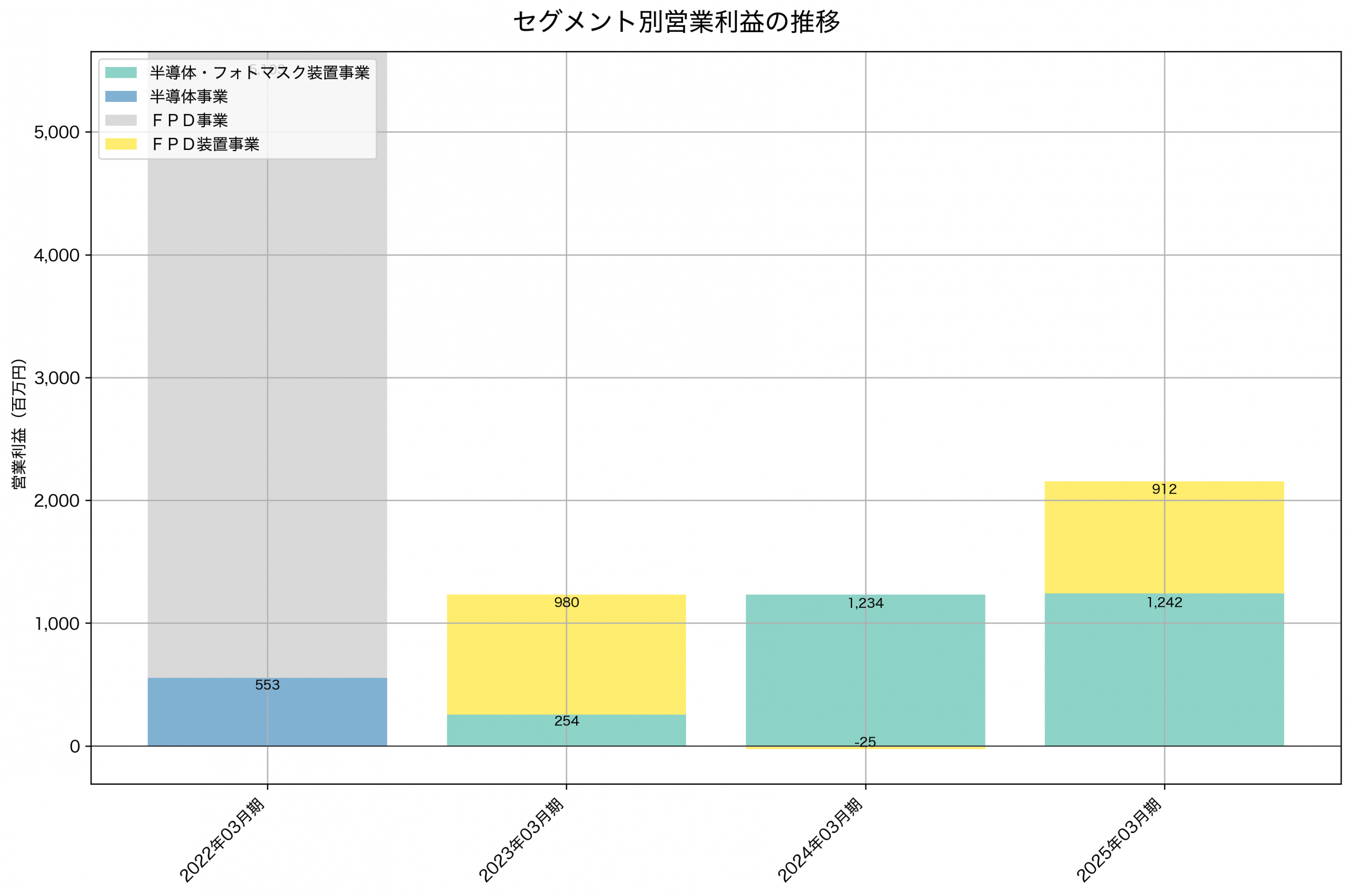 セグメント別利益の推移グラフ