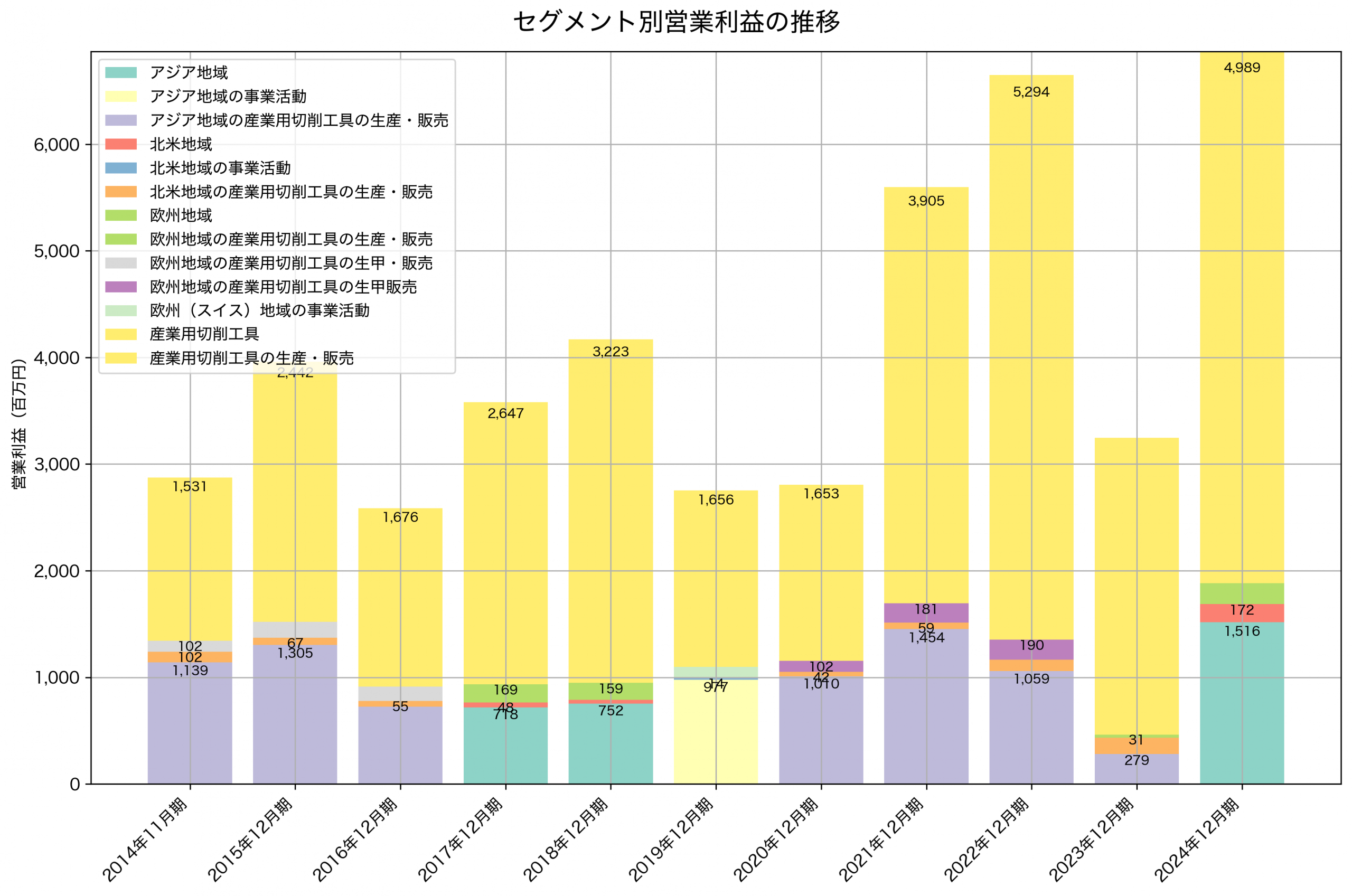 セグメント別利益の推移グラフ