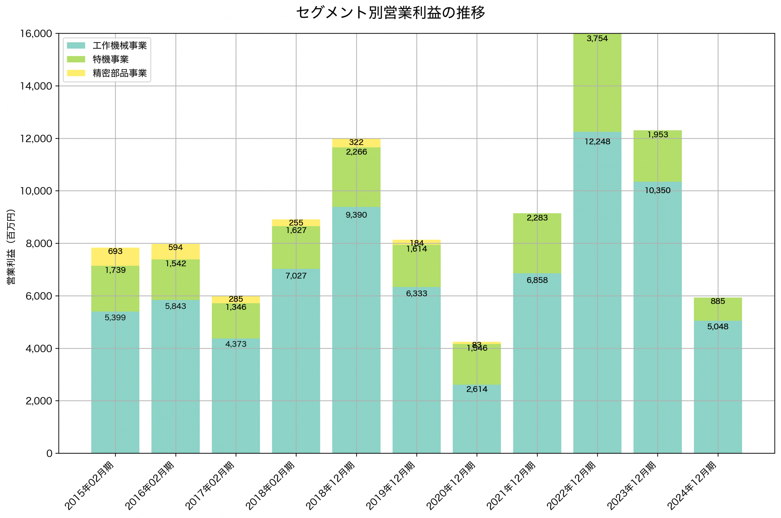 セグメント別利益の推移グラフ