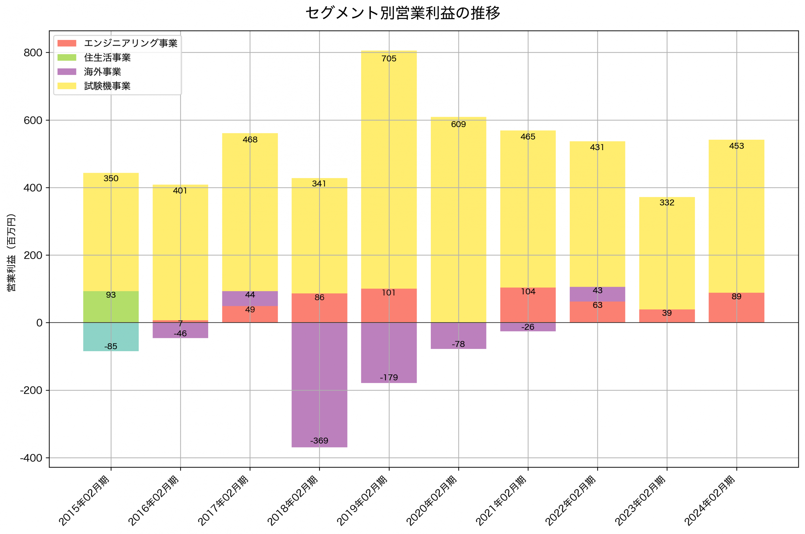 セグメント別利益の推移グラフ
