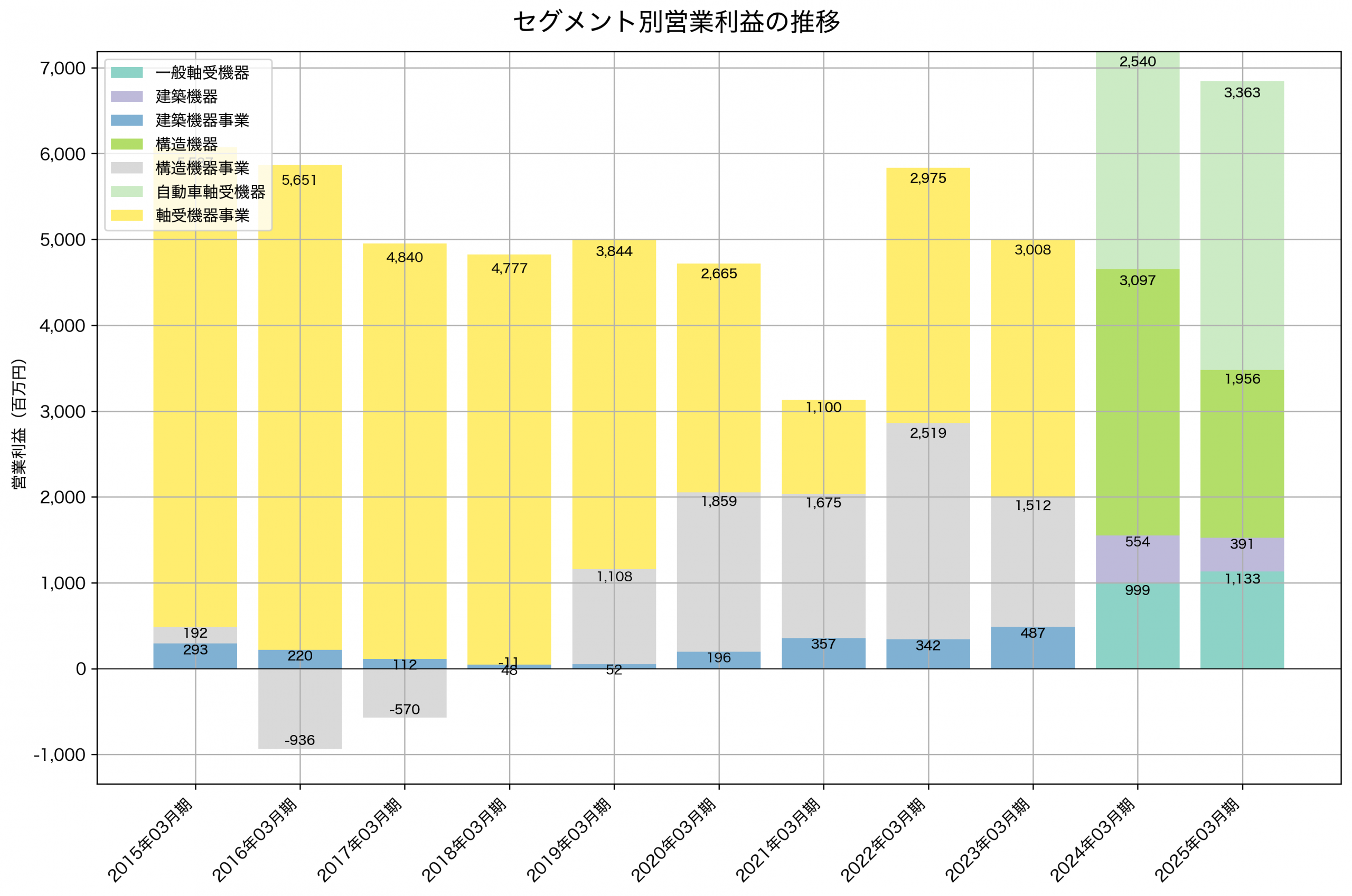 セグメント別利益の推移グラフ