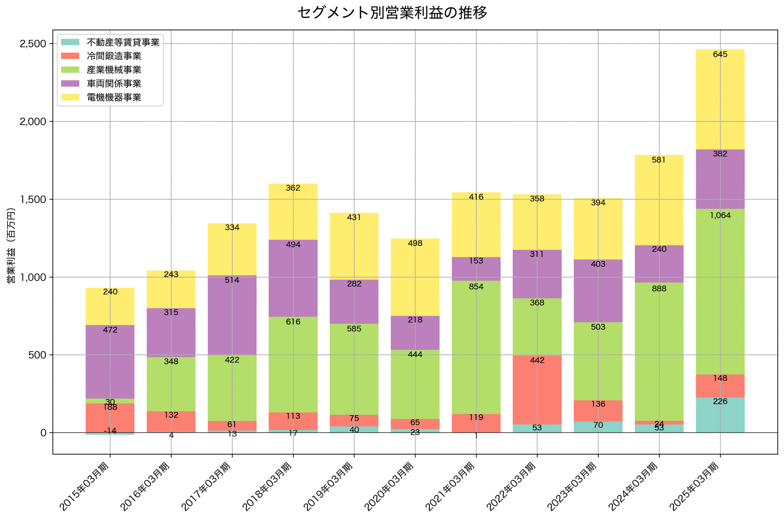 セグメント別利益の推移グラフ