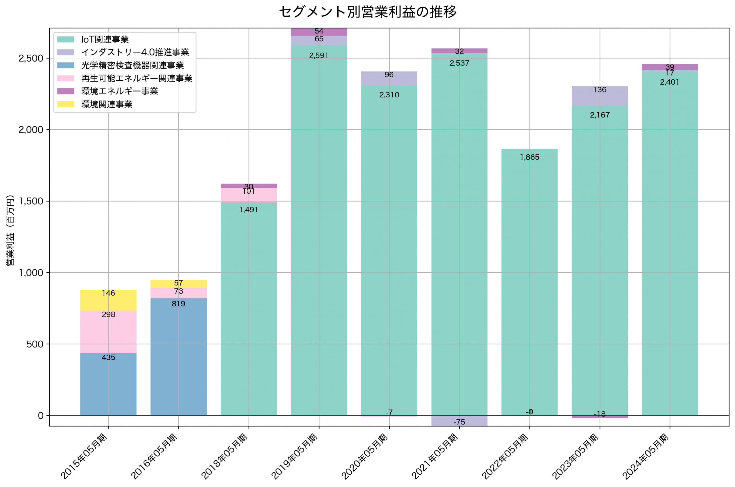 セグメント別利益の推移グラフ