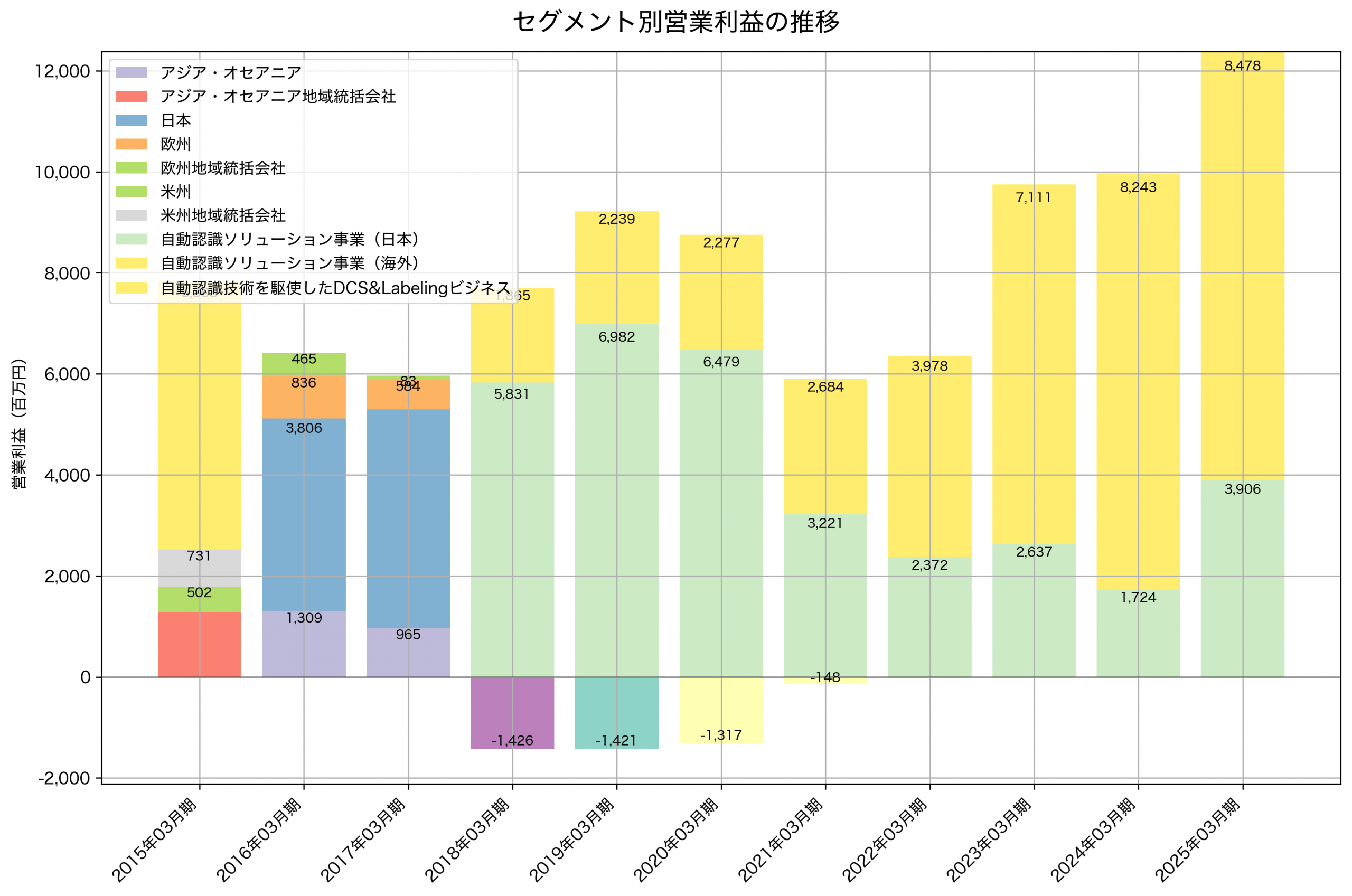 セグメント別利益の推移グラフ