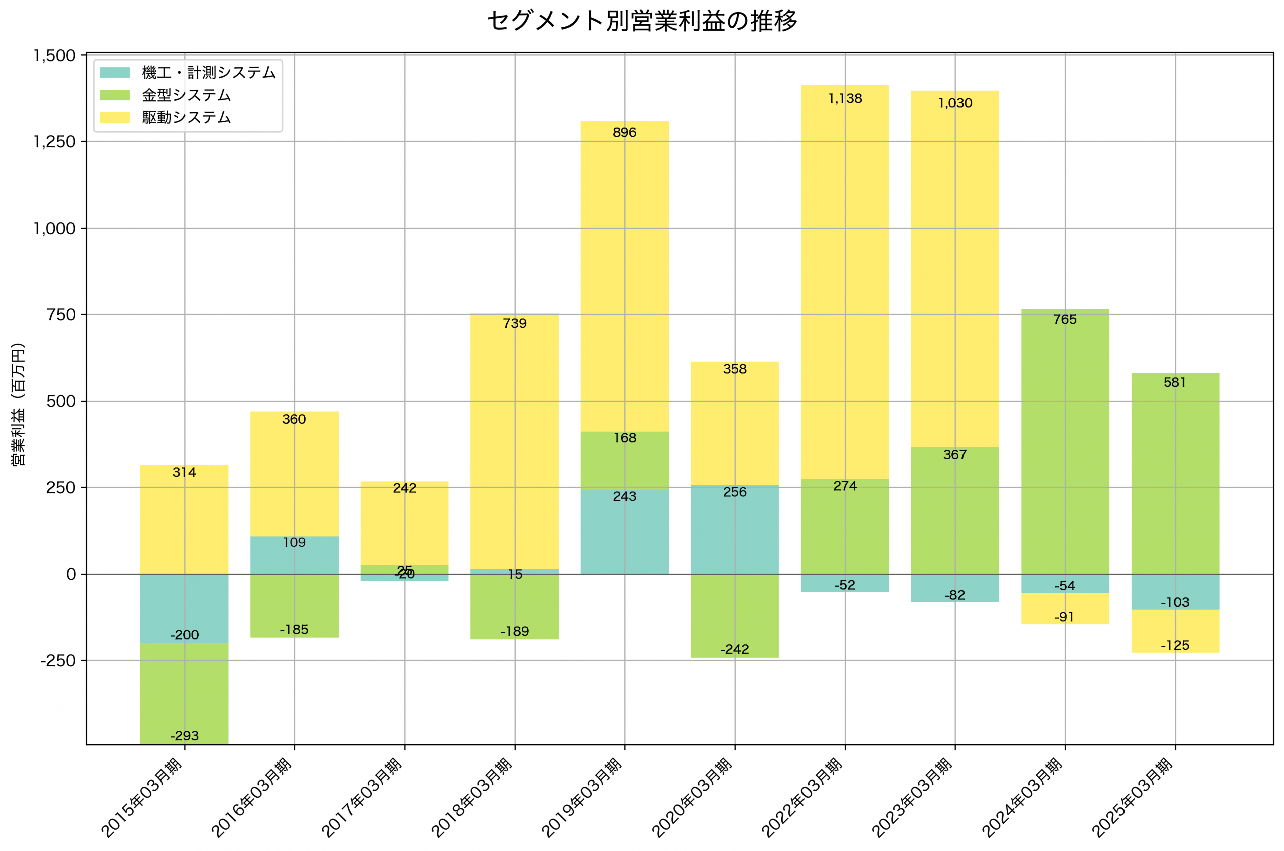 セグメント別利益の推移グラフ