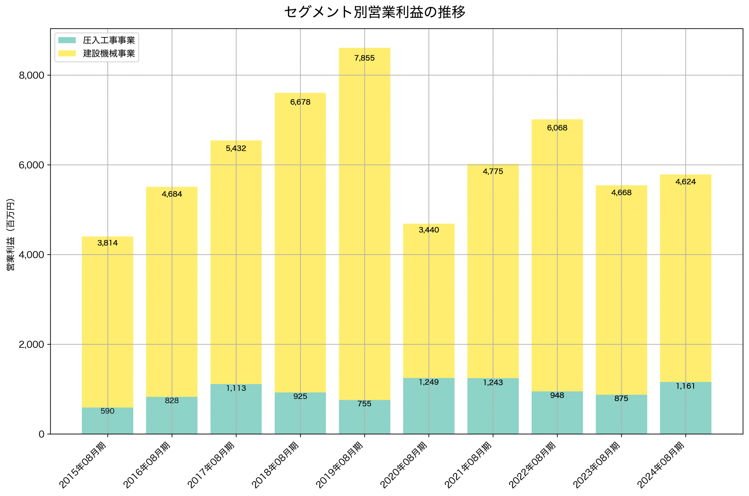 セグメント別利益の推移グラフ