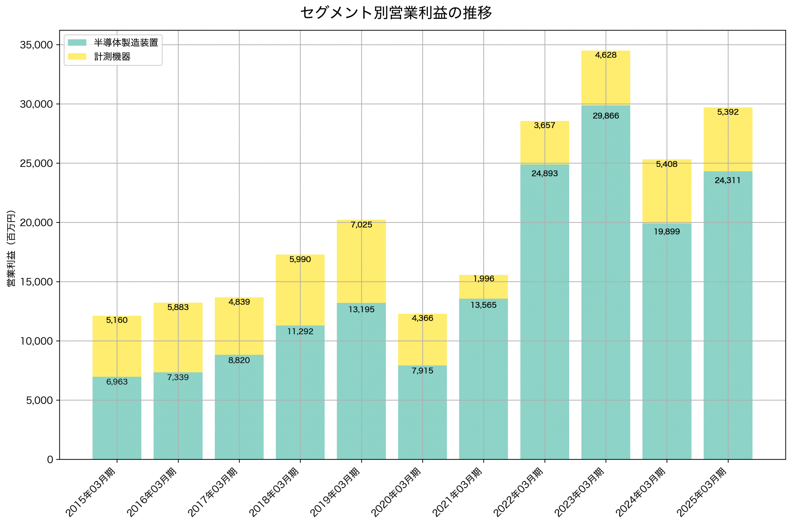 セグメント別利益の推移グラフ