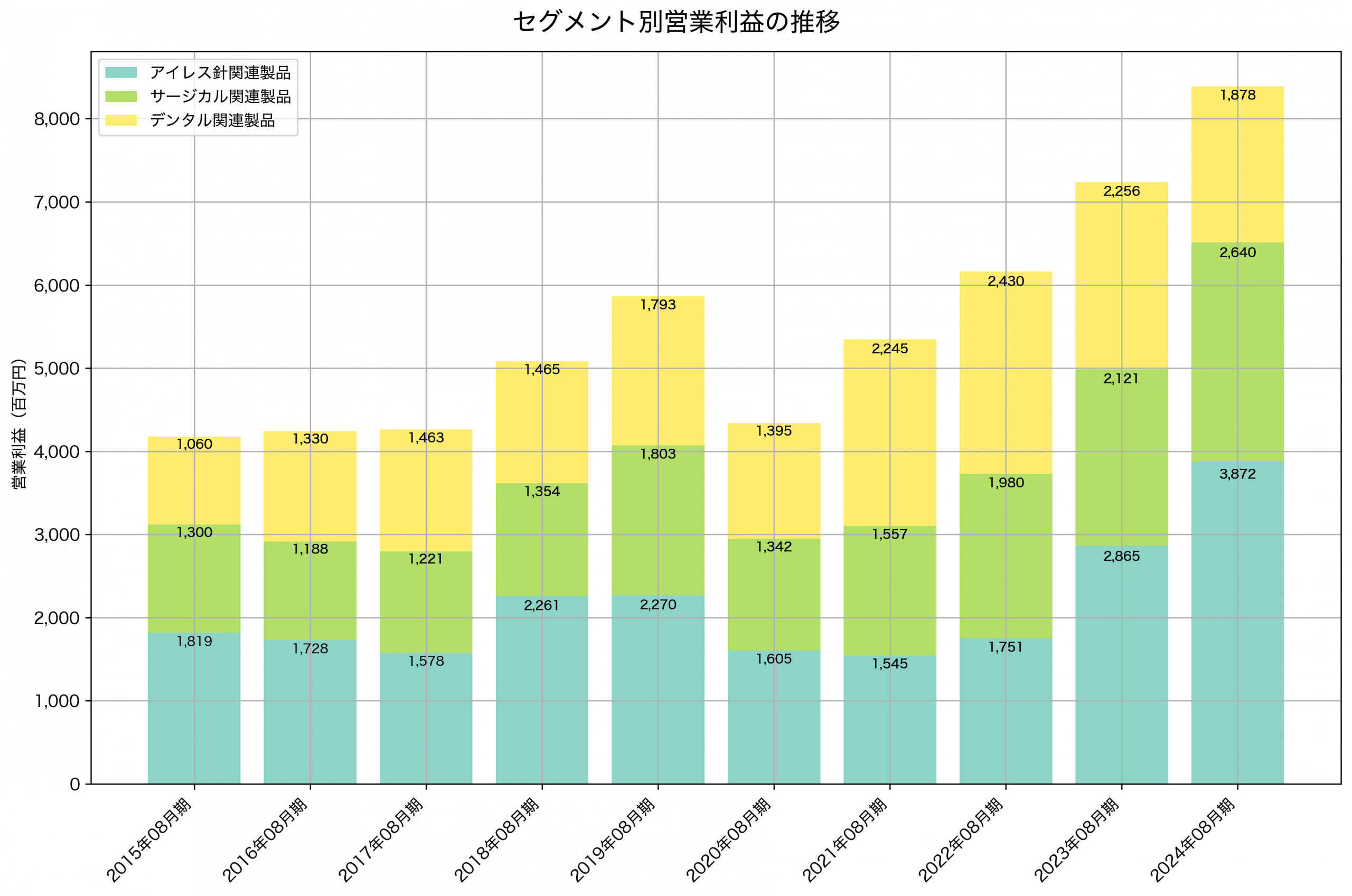 セグメント別利益の推移グラフ