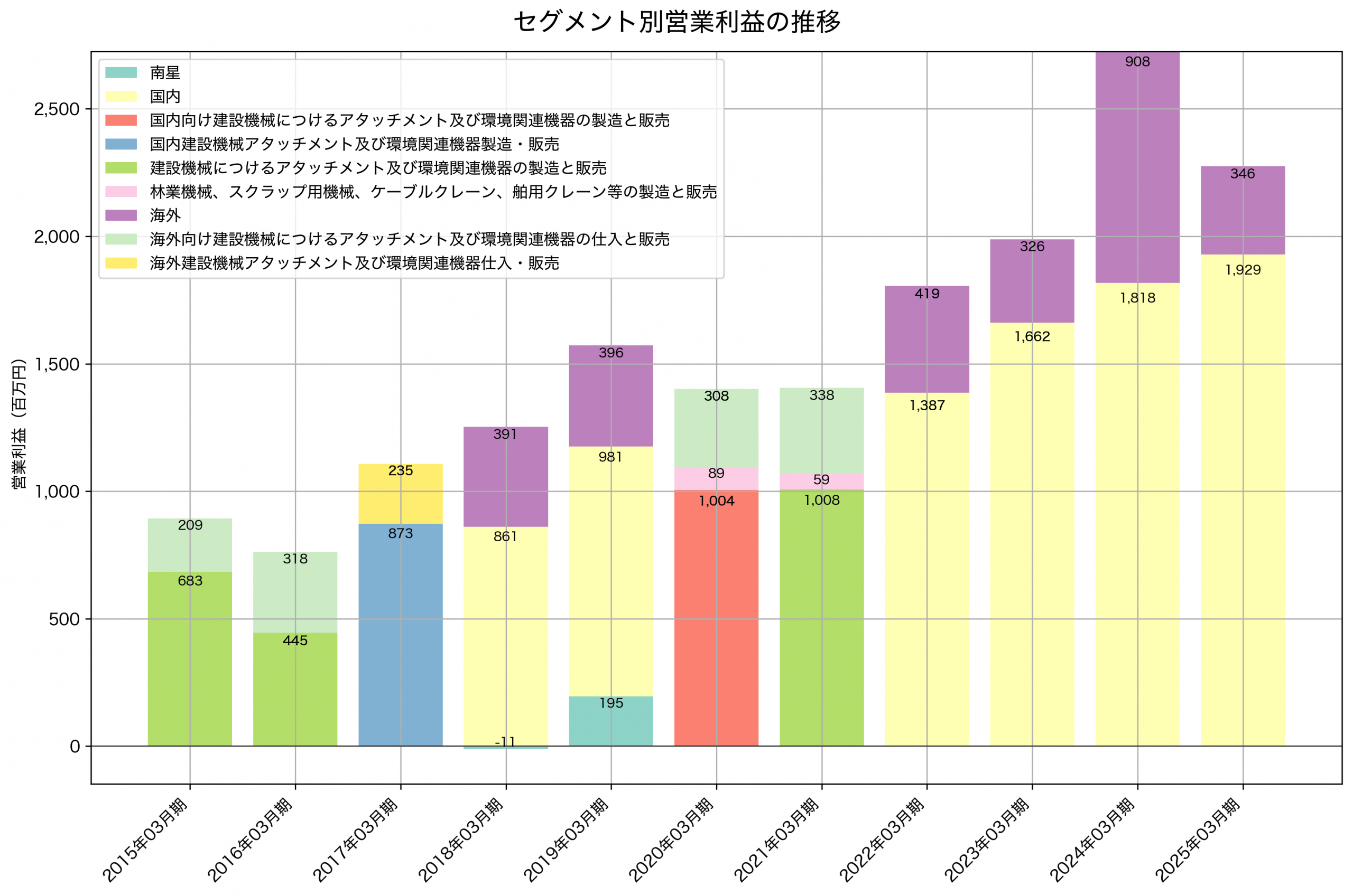 セグメント別利益の推移グラフ