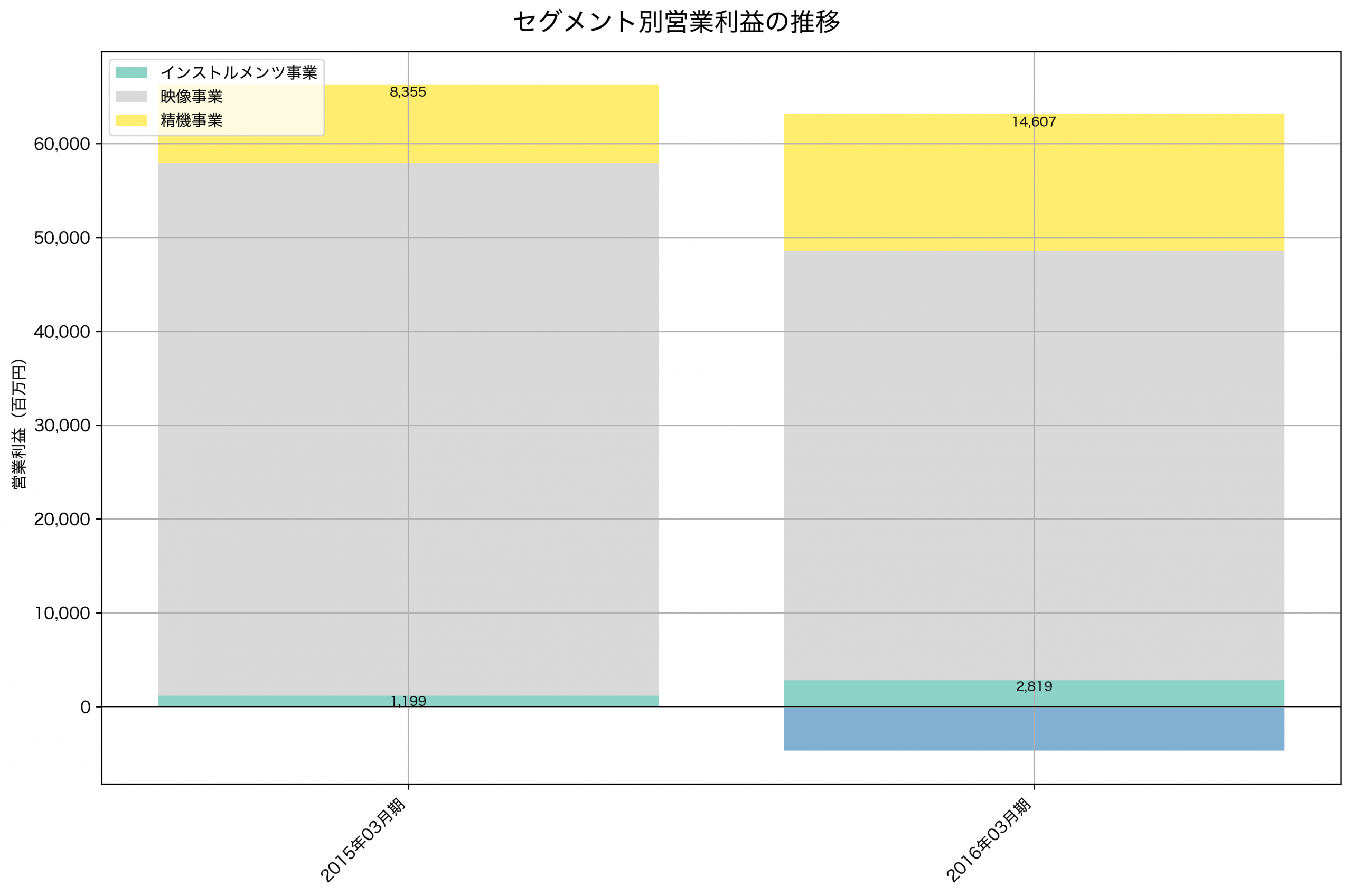 セグメント別利益の推移グラフ