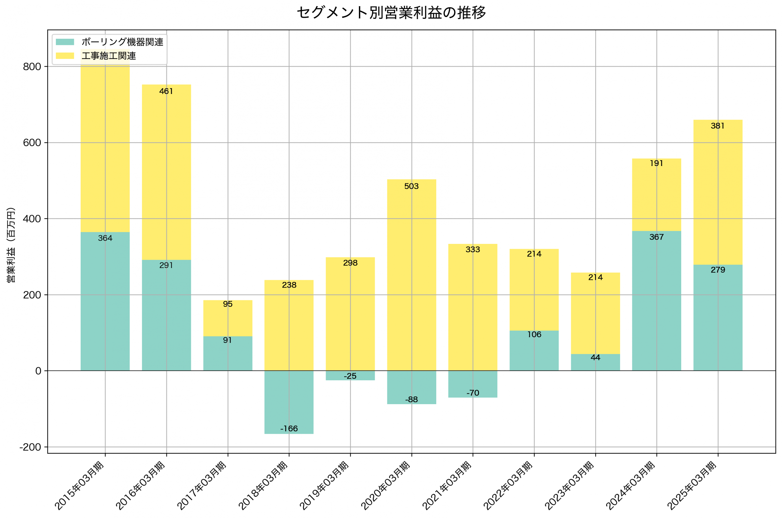 セグメント別利益の推移グラフ
