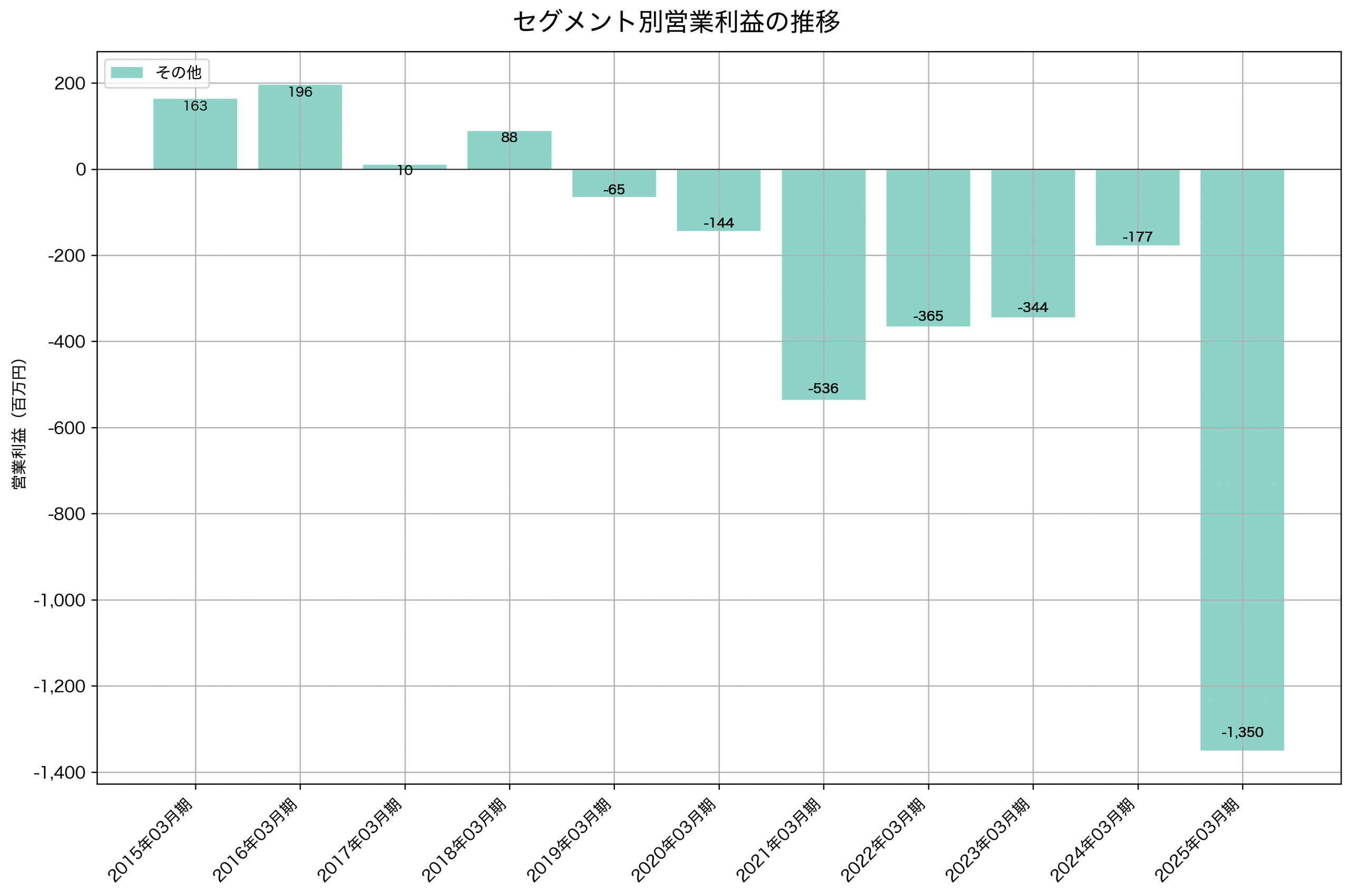 セグメント別利益の推移グラフ