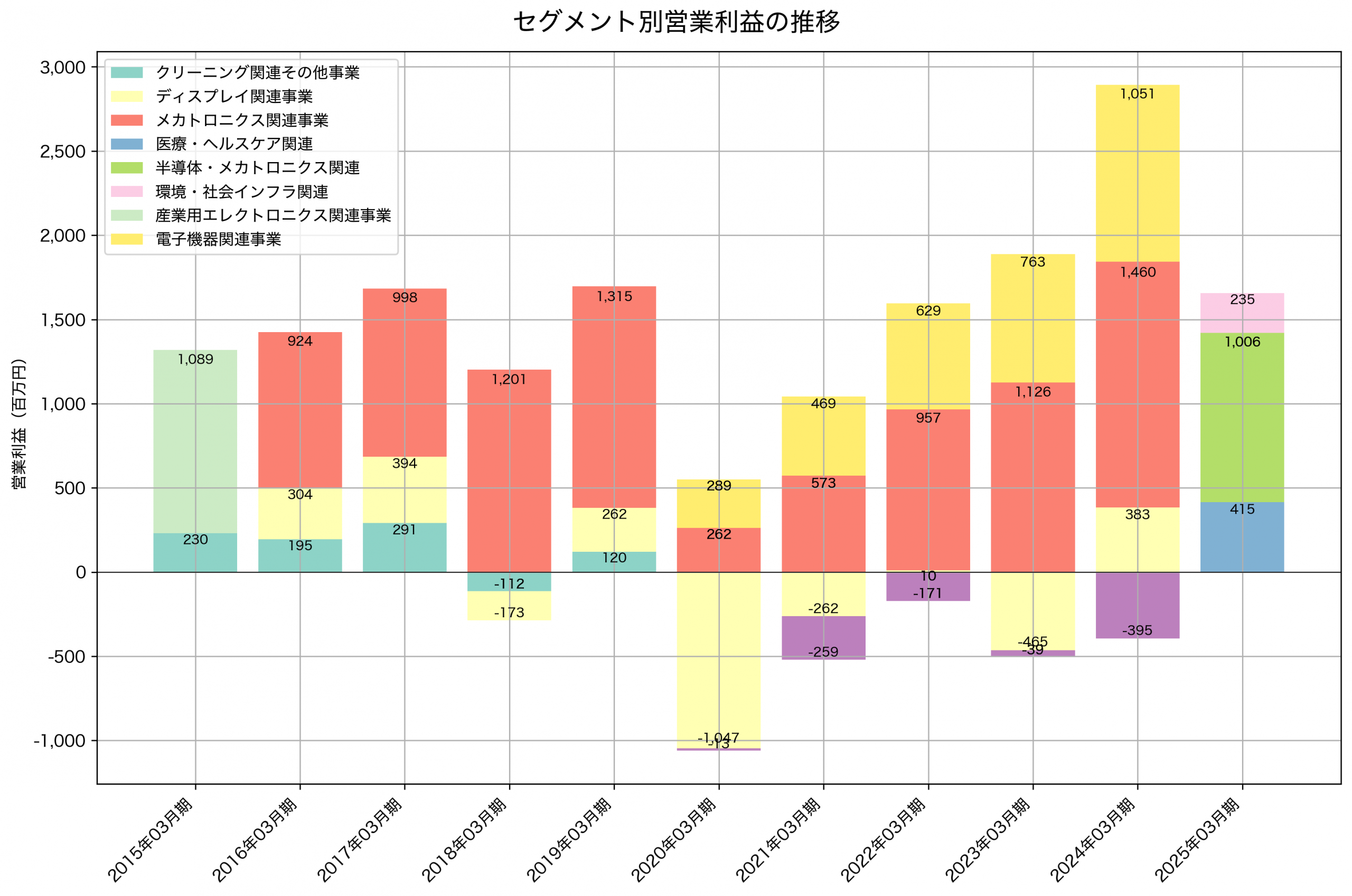 セグメント別利益の推移グラフ