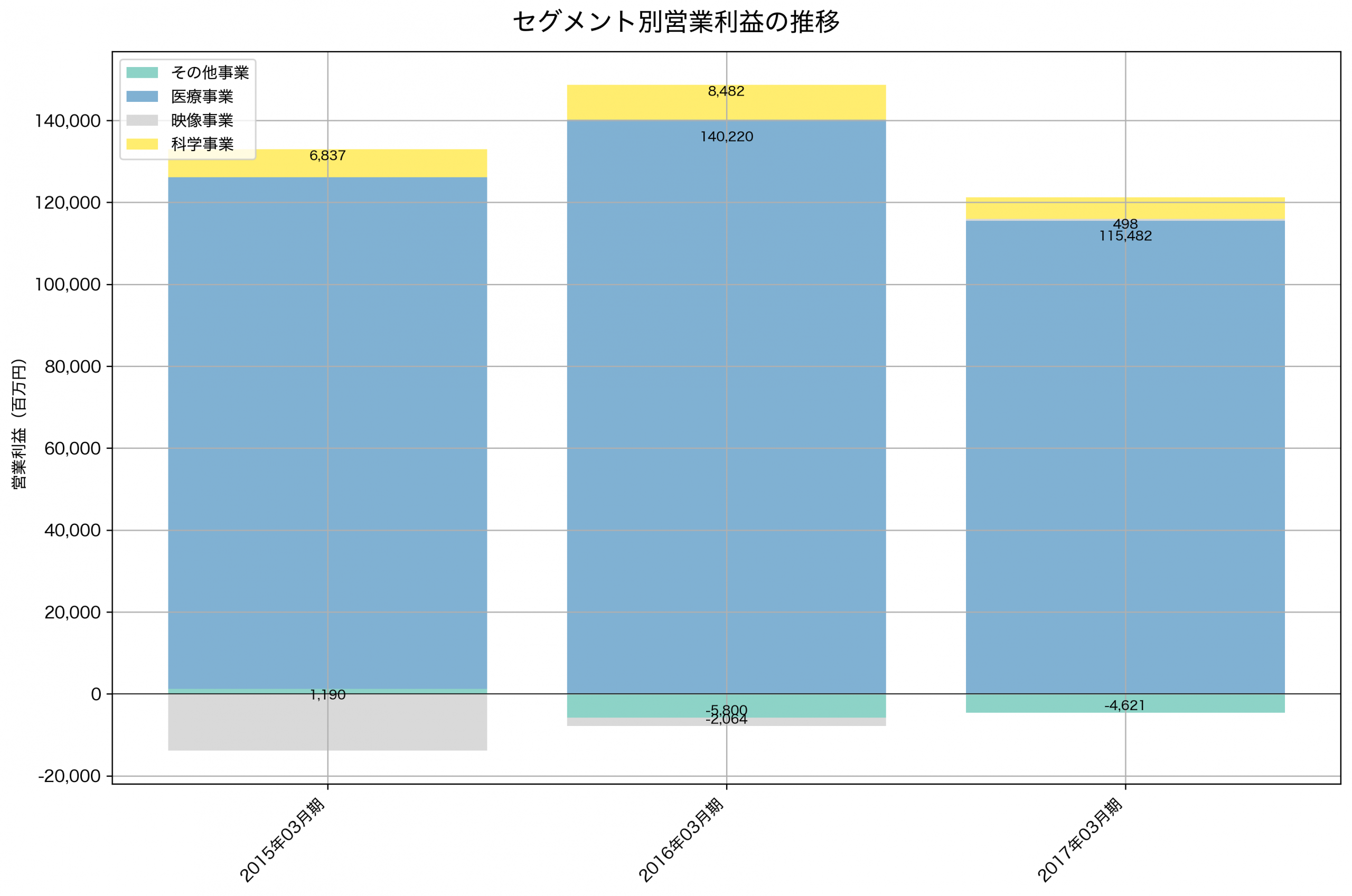 セグメント別利益の推移グラフ