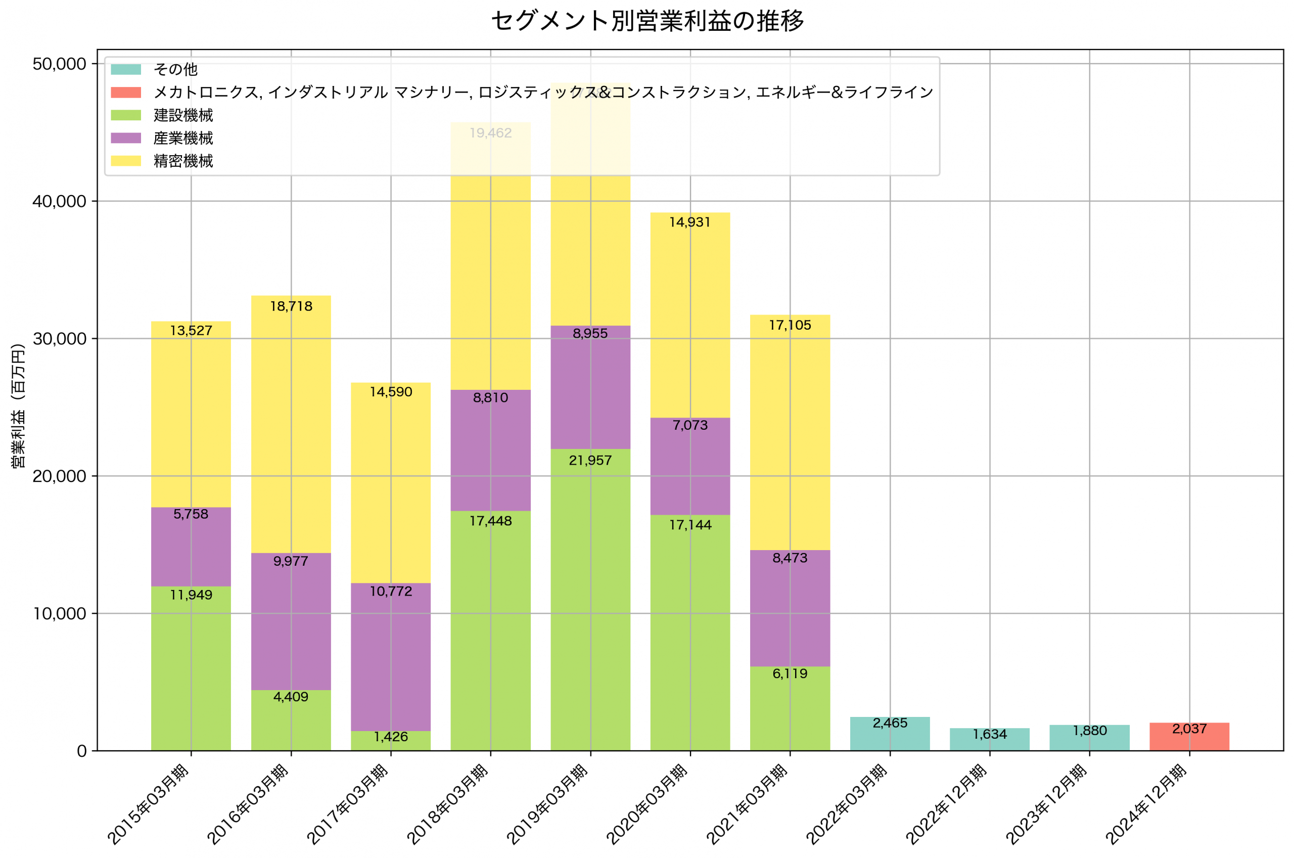 セグメント別利益の推移グラフ